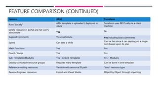 FEATURE COMPARISON (CONTINUED)
Feature ARM Terraform
Runs “Locally”
ARM template is uploaded / deployed in
Azure
Terraform uses REST calls via a client
machine
Delete resource in portal and not worry
about state Yes No
Support Comments Via an Attribute Yes including block comments
Speed Can take a while
Can be fast since it can deploy just a single
item based upon its plan
Math Functions Yes Yes
Count / Loops Yes Yes
Sub-Templates/Modules Yes – Linked Templates Yes – Modules
Deploy to multiple resource groups Requires many template Can be done in one template
Reference existing resources Variable with resource ID path “data” resource type
Reverse Engineer resources Export and Visual Studio Object by Object through importing
 