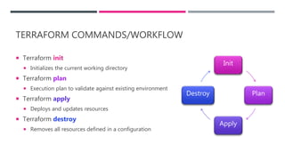 TERRAFORM COMMANDS/WORKFLOW
 Terraform init
 Initializes the current working directory
 Terraform plan
 Execution plan to validate against existing environment
 Terraform apply
 Deploys and updates resources
 Terraform destroy
 Removes all resources defined in a configuration
Init
Plan
Apply
Destroy
 
