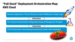 © Copyright 2014 Hewlett-Packard Development Company, L.P. The information contained herein is subject to change without notice. 
20 
“Full Stack” Deployment Orchestration Map: AWS Cloud 
E2E Orchestration: Automated provisioning of whole-stack topologies 
Per-Instance Orchestrated Configuration Setup & Management (Puppet) 
Business Application / Partner Business Code & Middleware: Ready to go! 
Interaction 
Interaction  