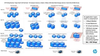 © Copyright 2014 Hewlett-Packard Development Company, L.P. The information contained herein is subject to change without notice. 
24 
An application ‘super- stack’ is comprised of: 
•1 DBaaS (MySQL) 
•5 Load-Balancers 
•52 virtual machines, 
•148 block-storage volumes (some boot-drives, many data-drives), 
•~250 other virtual objects gluing everything together 
•Net: ~450 'things'  
