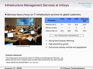 Infrastructure Management Services at Infosys
 Strong trend towards offshoring
 High potential for growth
 Cuts across industry verticals and geographies
Pune Operations Center
Parameter
FY03 FY04 FY05 LTM June
2005
Revenue ($ m) 5.1 17.6 36.8 40.9
Delivery centers 1 1 2 3
Offshore Mix (%) 55% 58% 74% 75%
Over 1,000 resources in the business unit
Over 1,000 resources in the business unit
Services have a focus on IT infrastructure services for global customers
Customer testimonial
“The Infosys team did extremely well in IT Infrastructure Management Services - we
believe that this kind of support could not have been achieved by any other provider”
- Steve Uthoff and JohnDel Mixon, CIO, SCI USA
 
