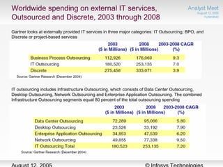Worldwide spending on external IT services,
Outsourced and Discrete, 2003 through 2008
Gartner looks at externally provided IT services in three major categories: IT Outsourcing, BPO, and
Discrete or project-based services
IT outsourcing includes Infrastructure Outsourcing, which consists of Data Center Outsourcing,
Desktop Outsourcing, Network Outsourcing and Enterprise Application Outsourcing. The combined
Infrastructure Outsourcing segments equal 80 percent of the total outsourcing spending
 