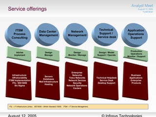 Data Center
Management
Servers
Databases
Mail Infrastructure
Hosting
Design
Manage
Technical
Support /
Service desk
Application
Operations
Support
ITSM
Process
Consulting
Technical Helpdesk
Service Desk
Desktop Support
Business
Applications
Enterprise
Products
Infrastructure
Off-shorability
ITSM Implementation
ITIL / BS15000
Six Sigma
Design / Model
Support / Operate
Network
Management
Enterprise
Networks
Telco Networks
Network Devices
Security
Network Operations
Centers
Design
Monitor / Manage
Advise
Implement
Production
Operations
Monitor / Support
Service offerings
ITIL – IT Infrastructure Library, BS15000 – British Standard 15000, ITSM – IT Service Management,
 
