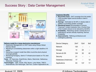 Success Story : Data Center Management
Device Category 24x7 12x5 8x5
Network 120 - -
Storage 14 24 -
Servers & OS 104 30 42
Security 21 - -
Databases (Instances) 17 - 12
Applications 63 137 17
Delivery model for a large electronics manufacturer
• Datacenter Management on 24X7 basis using Infosys Global
Delivery Model
• Migrating & consolidating datacenters within a tight deadline of 6
weeks
• Delivering a support model that offers round-the-clock physical
coverage globally
• Monitoring/managing client’s IT Infrastructure based on ITIL best
practices
Tools - HP Openview, SolarWinds, Alteris, Siteminder, Netbackup,
Sitescope, Autosys, etc.
Technologies – SAP, Oracle, SQL Server, Lotus Notes, TIBCO,
Webmethods, EDI Harbunger, GenTran, Custom Applications etc.
Customer Benefits
1. Round-the-clock - 24x7 coverage from the earlier
12x5 provides higher service levels to client’s
customers
2. Savings - Estimated at 30-40% in steady state in
addition to providing greater coverage
3. Standards-based documentation to ensure
“improved” incident resolution time. (Current Avg.
Time/ Incident closure to be reduced by 35-40%)
4. Availability - Reworking vendor contract SLA on
applications/ servers directly impacting ‘Service
Availability’
5. Improvements - Refining architecture and
contingency planning
 