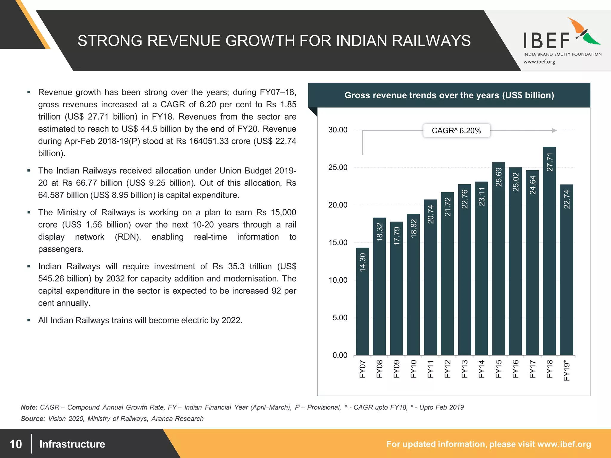 For updated information, please visit www.ibef.orgInfrastructure10
STRONG REVENUE GROWTH FOR INDIAN RAILWAYS
Source: Vision 2020, Ministry of Railways, Aranca Research
Note: CAGR – Compound Annual Growth Rate, FY – Indian Financial Year (April–March), P – Provisional, ^ - CAGR upto FY18, * - Upto Feb 2019
 Revenue growth has been strong over the years; during FY07–18,
gross revenues increased at a CAGR of 6.20 per cent to Rs 1.85
trillion (US$ 27.71 billion) in FY18. Revenues from the sector are
estimated to reach to US$ 44.5 billion by the end of FY20. Revenue
during Apr-Feb 2018-19(P) stood at Rs 164051.33 crore (US$ 22.74
billion).
 The Indian Railways received allocation under Union Budget 2019-
20 at Rs 66.77 billion (US$ 9.25 billion). Out of this allocation, Rs
64.587 billion (US$ 8.95 billion) is capital expenditure.
 The Ministry of Railways is working on a plan to earn Rs 15,000
crore (US$ 1.56 billion) over the next 10-20 years through a rail
display network (RDN), enabling real-time information to
passengers.
 Indian Railways will require investment of Rs 35.3 trillion (US$
545.26 billion) by 2032 for capacity addition and modernisation. The
capital expenditure in the sector is expected to be increased 92 per
cent annually.
 All Indian Railways trains will become electric by 2022.
14.30
18.32
17.79
18.82
20.74
21.72
22.76
23.11
25.69
25.02
24.64
27.71
22.74
0.00
5.00
10.00
15.00
20.00
25.00
30.00
FY07
FY08
FY09
FY10
FY11
FY12
FY13
FY14
FY15
FY16
FY17
FY18
FY19*
Gross revenue trends over the years (US$ billion)
CAGR^ 6.20%
 