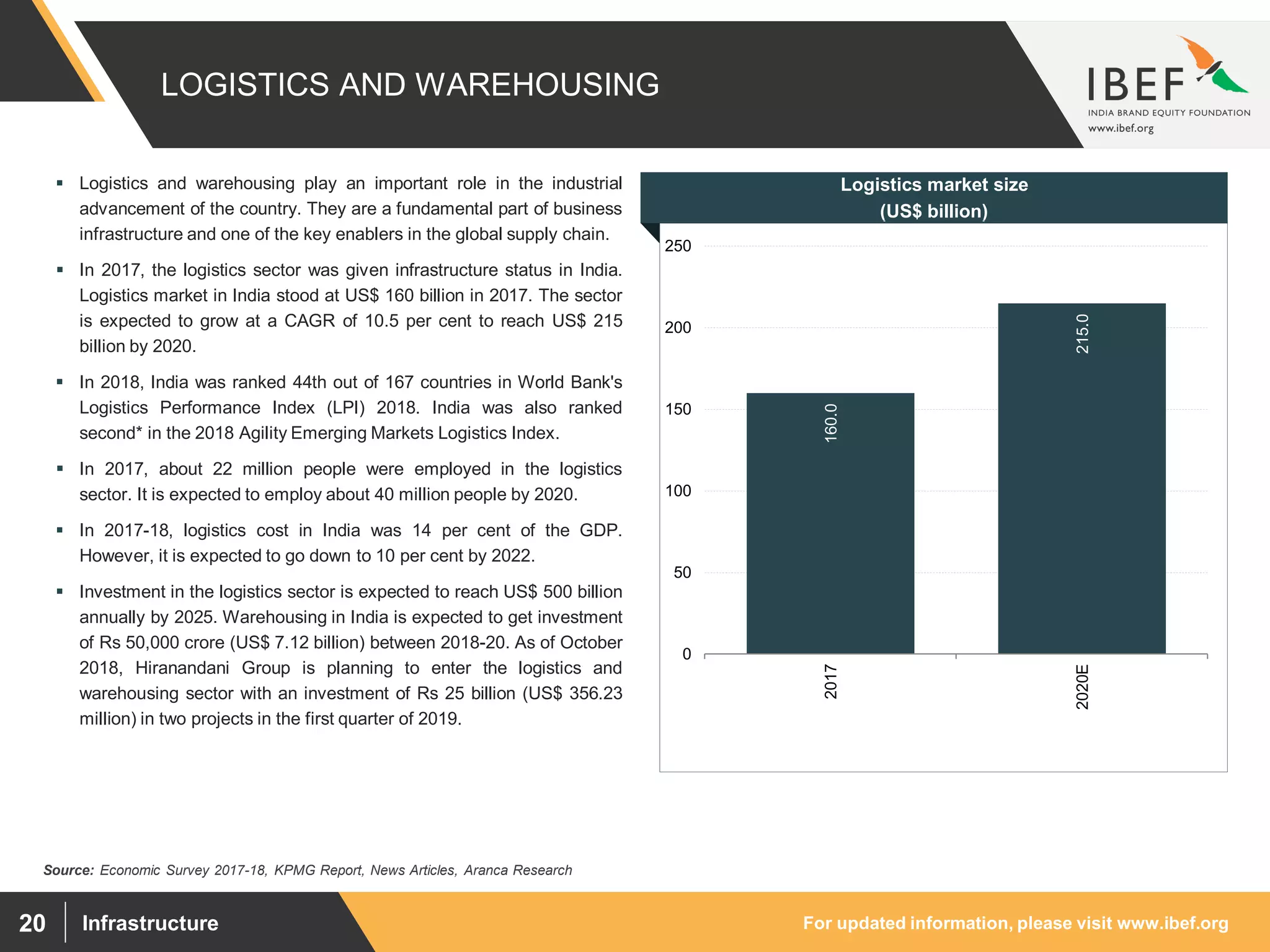 For updated information, please visit www.ibef.orgInfrastructure20
LOGISTICS AND WAREHOUSING
 Logistics and warehousing play an important role in the industrial
advancement of the country. They are a fundamental part of business
infrastructure and one of the key enablers in the global supply chain.
 In 2017, the logistics sector was given infrastructure status in India.
Logistics market in India stood at US$ 160 billion in 2017. The sector
is expected to grow at a CAGR of 10.5 per cent to reach US$ 215
billion by 2020.
 In 2018, India was ranked 44th out of 167 countries in World Bank's
Logistics Performance Index (LPI) 2018. India was also ranked
second* in the 2018 Agility Emerging Markets Logistics Index.
 In 2017, about 22 million people were employed in the logistics
sector. It is expected to employ about 40 million people by 2020.
 In 2017-18, logistics cost in India was 14 per cent of the GDP.
However, it is expected to go down to 10 per cent by 2022.
 Investment in the logistics sector is expected to reach US$ 500 billion
annually by 2025. Warehousing in India is expected to get investment
of Rs 50,000 crore (US$ 7.12 billion) between 2018-20. As of October
2018, Hiranandani Group is planning to enter the logistics and
warehousing sector with an investment of Rs 25 billion (US$ 356.23
million) in two projects in the first quarter of 2019.
Logistics market size
(US$ billion)
160.0
215.0
0
50
100
150
200
250
2017
2020E
Source: Economic Survey 2017-18, KPMG Report, News Articles, Aranca Research
 