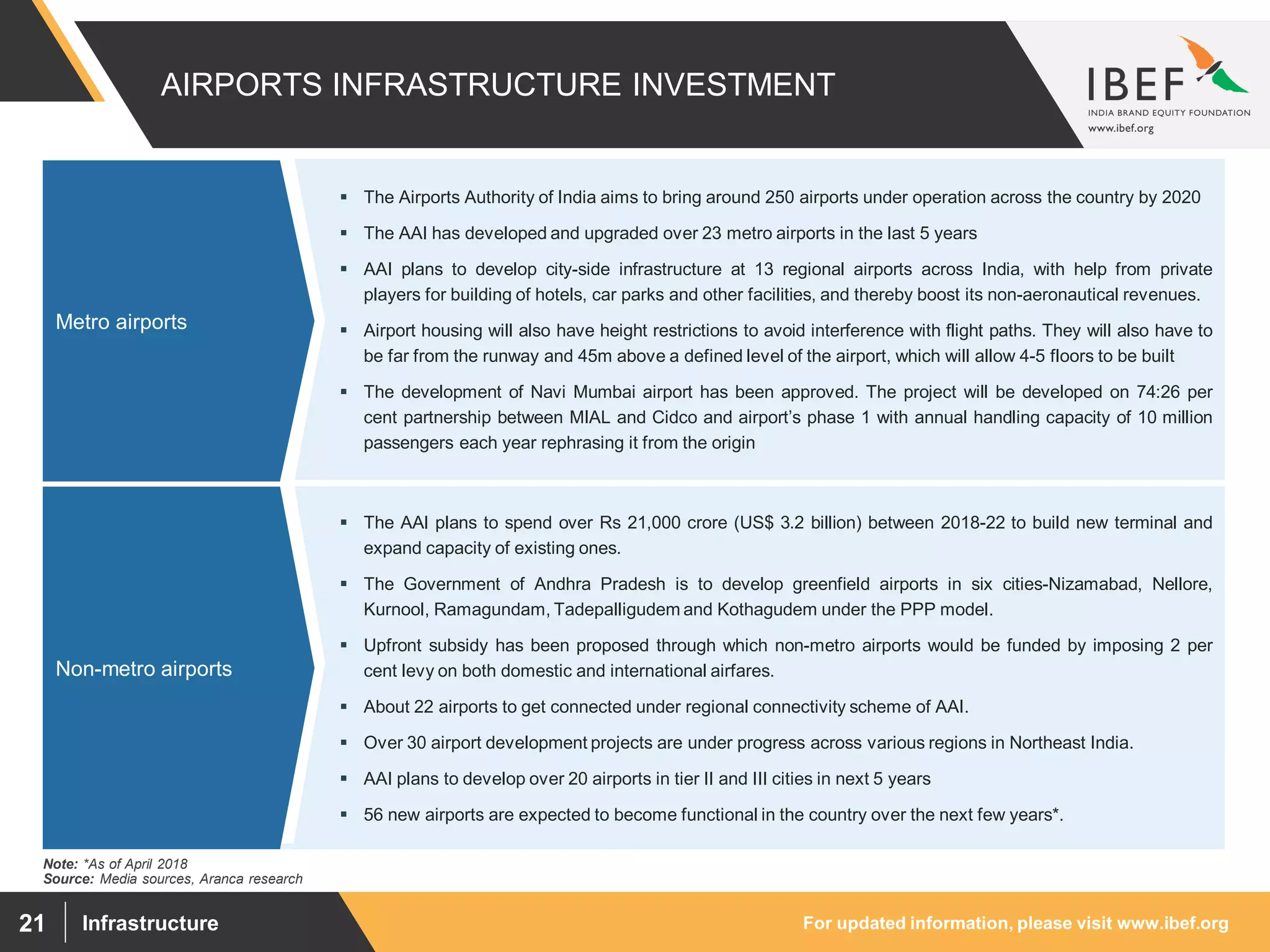 For updated information, please visit www.ibef.orgInfrastructure21
 The AAI plans to spend over Rs 21,000 crore (US$ 3.2 billion) between 2018-22 to build new terminal and
expand capacity of existing ones.
 The Government of Andhra Pradesh is to develop greenfield airports in six cities-Nizamabad, Nellore,
Kurnool, Ramagundam, Tadepalligudem and Kothagudem under the PPP model.
 Upfront subsidy has been proposed through which non-metro airports would be funded by imposing 2 per
cent levy on both domestic and international airfares.
 About 22 airports to get connected under regional connectivity scheme of AAI.
 Over 30 airport development projects are under progress across various regions in Northeast India.
 AAI plans to develop over 20 airports in tier II and III cities in next 5 years
 56 new airports are expected to become functional in the country over the next few years*.
 The Airports Authority of India aims to bring around 250 airports under operation across the country by 2020
 The AAI has developed and upgraded over 23 metro airports in the last 5 years
 AAI plans to develop city-side infrastructure at 13 regional airports across India, with help from private
players for building of hotels, car parks and other facilities, and thereby boost its non-aeronautical revenues.
 Airport housing will also have height restrictions to avoid interference with flight paths. They will also have to
be far from the runway and 45m above a defined level of the airport, which will allow 4-5 floors to be built
 The development of Navi Mumbai airport has been approved. The project will be developed on 74:26 per
cent partnership between MIAL and Cidco and airport’s phase 1 with annual handling capacity of 10 million
passengers each year rephrasing it from the origin
AIRPORTS INFRASTRUCTURE INVESTMENT
Metro airports
Non-metro airports
Source: Media sources, Aranca research
Note: *As of April 2018
 