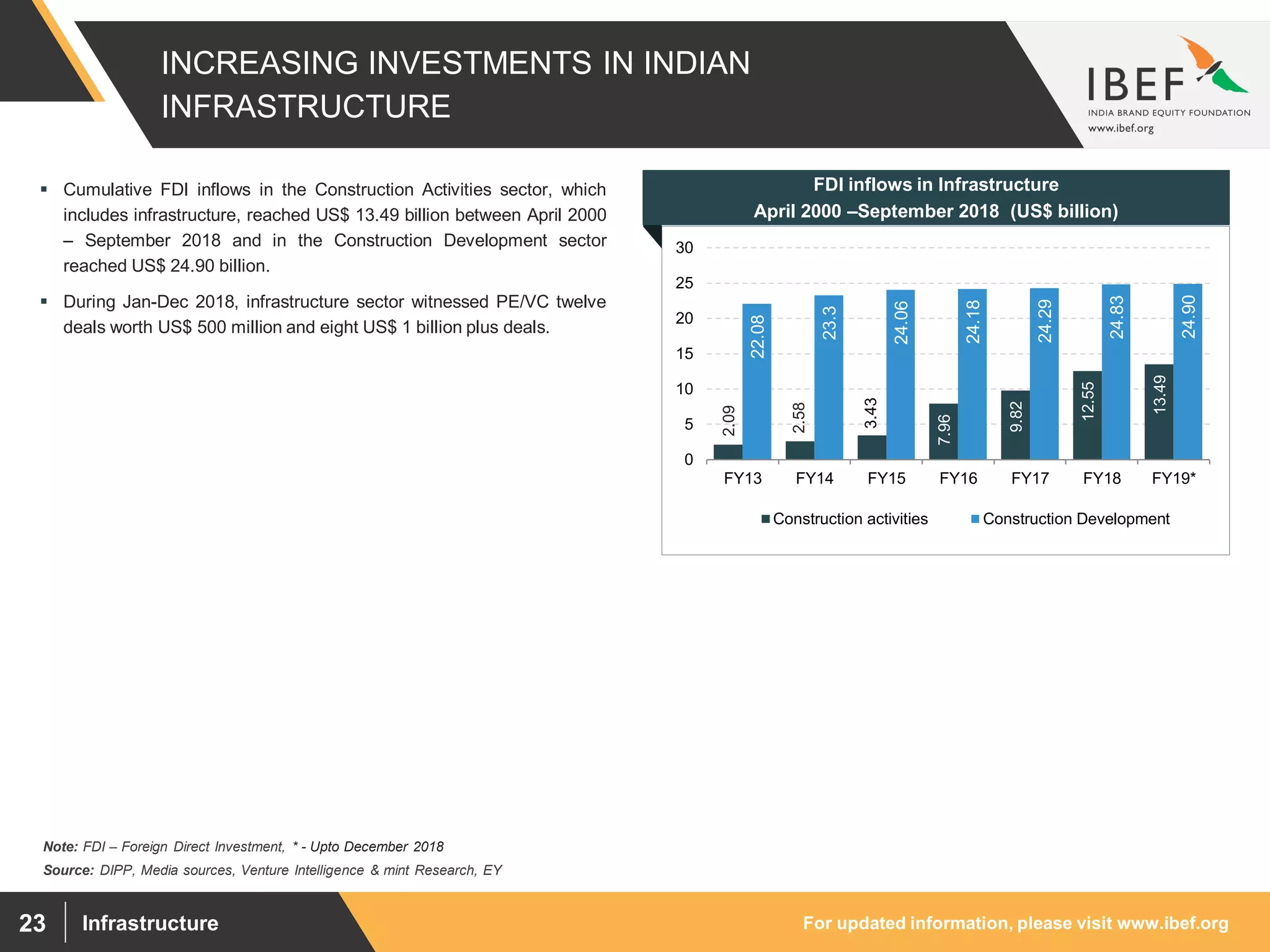 For updated information, please visit www.ibef.orgInfrastructure23
INCREASING INVESTMENTS IN INDIAN
INFRASTRUCTURE
Note: FDI – Foreign Direct Investment, * - Upto December 2018
Source: DIPP, Media sources, Venture Intelligence & mint Research, EY
 Cumulative FDI inflows in the Construction Activities sector, which
includes infrastructure, reached US$ 13.49 billion between April 2000
– September 2018 and in the Construction Development sector
reached US$ 24.90 billion.
 During Jan-Dec 2018, infrastructure sector witnessed PE/VC twelve
deals worth US$ 500 million and eight US$ 1 billion plus deals.
Visakhapatnam port traffic (million tonnes)
FDI inflows in Infrastructure
April 2000 –September 2018 (US$ billion)
2.09
2.58
3.43
7.96
9.82
12.55
13.49
22.08
23.3
24.06
24.18
24.29
24.83
24.90
0
5
10
15
20
25
30
FY13 FY14 FY15 FY16 FY17 FY18 FY19*
Construction activities Construction Development
 