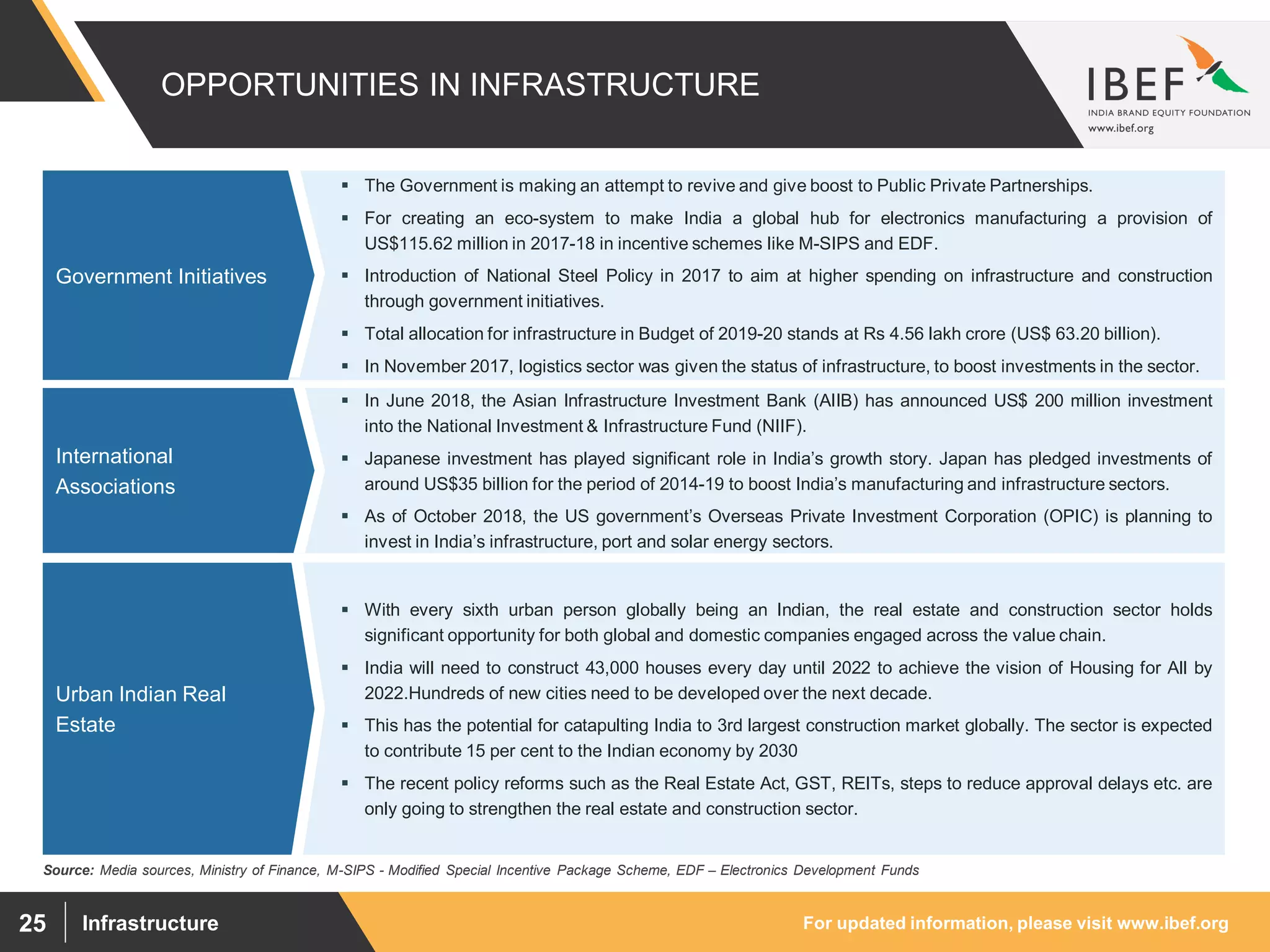 For updated information, please visit www.ibef.orgInfrastructure25
 The Government is making an attempt to revive and give boost to Public Private Partnerships.
 For creating an eco-system to make India a global hub for electronics manufacturing a provision of
US$115.62 million in 2017-18 in incentive schemes like M-SIPS and EDF.
 Introduction of National Steel Policy in 2017 to aim at higher spending on infrastructure and construction
through government initiatives.
 Total allocation for infrastructure in Budget of 2019-20 stands at Rs 4.56 lakh crore (US$ 63.20 billion).
 In November 2017, logistics sector was given the status of infrastructure, to boost investments in the sector.
 In June 2018, the Asian Infrastructure Investment Bank (AIIB) has announced US$ 200 million investment
into the National Investment & Infrastructure Fund (NIIF).
 Japanese investment has played significant role in India’s growth story. Japan has pledged investments of
around US$35 billion for the period of 2014-19 to boost India’s manufacturing and infrastructure sectors.
 As of October 2018, the US government’s Overseas Private Investment Corporation (OPIC) is planning to
invest in India’s infrastructure, port and solar energy sectors.
 With every sixth urban person globally being an Indian, the real estate and construction sector holds
significant opportunity for both global and domestic companies engaged across the value chain.
 India will need to construct 43,000 houses every day until 2022 to achieve the vision of Housing for All by
2022.Hundreds of new cities need to be developed over the next decade.
 This has the potential for catapulting India to 3rd largest construction market globally. The sector is expected
to contribute 15 per cent to the Indian economy by 2030
 The recent policy reforms such as the Real Estate Act, GST, REITs, steps to reduce approval delays etc. are
only going to strengthen the real estate and construction sector.
OPPORTUNITIES IN INFRASTRUCTURE
Government Initiatives
International
Associations
Urban Indian Real
Estate
Source: Media sources, Ministry of Finance, M-SIPS - Modified Special Incentive Package Scheme, EDF – Electronics Development Funds
 