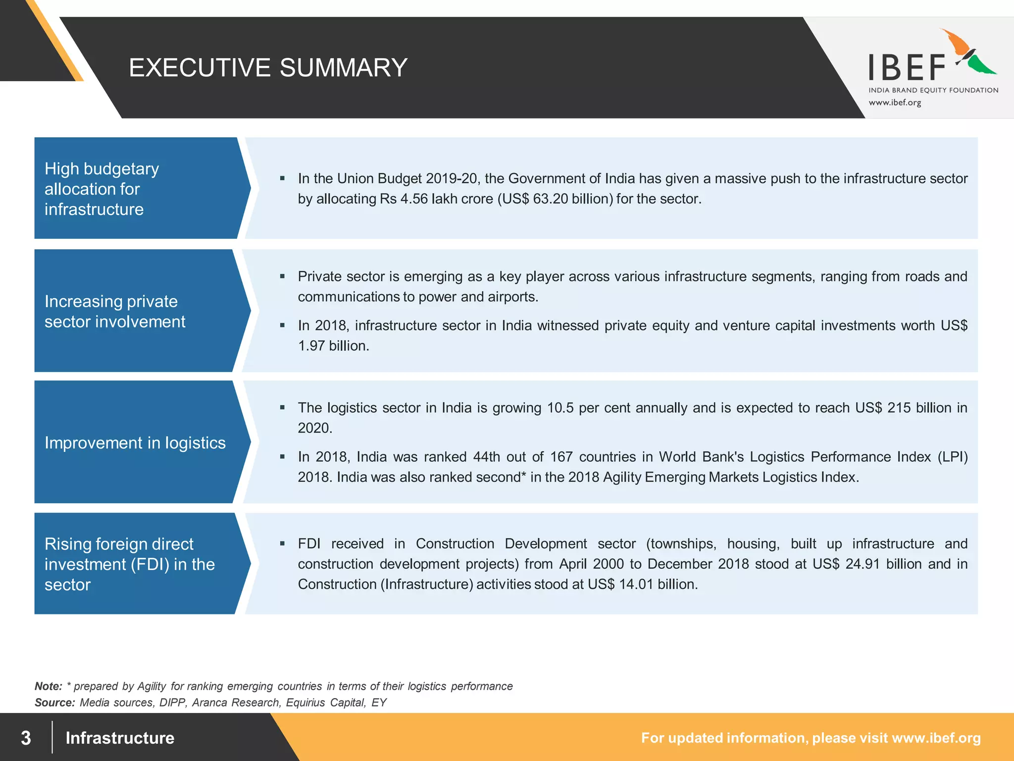 For updated information, please visit www.ibef.orgInfrastructure3
EXECUTIVE SUMMARY
Source: Media sources, DIPP, Aranca Research, Equirius Capital, EY
 FDI received in Construction Development sector (townships, housing, built up infrastructure and
construction development projects) from April 2000 to December 2018 stood at US$ 24.91 billion and in
Construction (Infrastructure) activities stood at US$ 14.01 billion.
Rising foreign direct
investment (FDI) in the
sector
 In the Union Budget 2019-20, the Government of India has given a massive push to the infrastructure sector
by allocating Rs 4.56 lakh crore (US$ 63.20 billion) for the sector.
High budgetary
allocation for
infrastructure
 Private sector is emerging as a key player across various infrastructure segments, ranging from roads and
communications to power and airports.
 In 2018, infrastructure sector in India witnessed private equity and venture capital investments worth US$
1.97 billion.
Increasing private
sector involvement
 The logistics sector in India is growing 10.5 per cent annually and is expected to reach US$ 215 billion in
2020.
 In 2018, India was ranked 44th out of 167 countries in World Bank's Logistics Performance Index (LPI)
2018. India was also ranked second* in the 2018 Agility Emerging Markets Logistics Index.
Improvement in logistics
Note: * prepared by Agility for ranking emerging countries in terms of their logistics performance
 