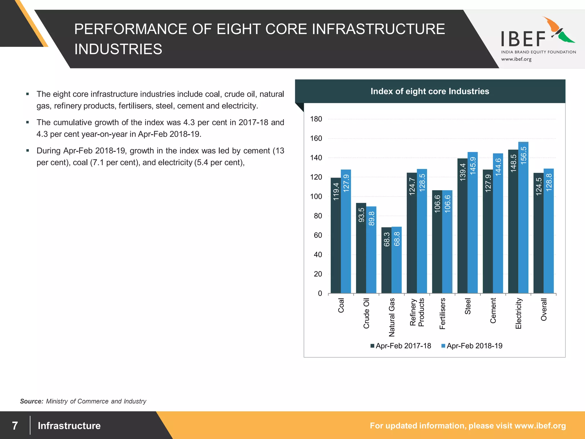 For updated information, please visit www.ibef.orgInfrastructure7
PERFORMANCE OF EIGHT CORE INFRASTRUCTURE
INDUSTRIES
Source: Ministry of Commerce and Industry
119.4
93.5
68.3
124.7
106.6
139.4
127.9
148.5
124.5
127.9
89.8
68.8
128.5
106.6
145.9
144.6
156.5
128.8
0
20
40
60
80
100
120
140
160
180
Coal
CrudeOil
NaturalGas
Refinery
Products
Fertilisers
Steel
Cement
Electricity
Overall
Apr-Feb 2017-18 Apr-Feb 2018-19
Index of eight core Industries The eight core infrastructure industries include coal, crude oil, natural
gas, refinery products, fertilisers, steel, cement and electricity.
 The cumulative growth of the index was 4.3 per cent in 2017-18 and
4.3 per cent year-on-year in Apr-Feb 2018-19.
 During Apr-Feb 2018-19, growth in the index was led by cement (13
per cent), coal (7.1 per cent), and electricity (5.4 per cent),
 