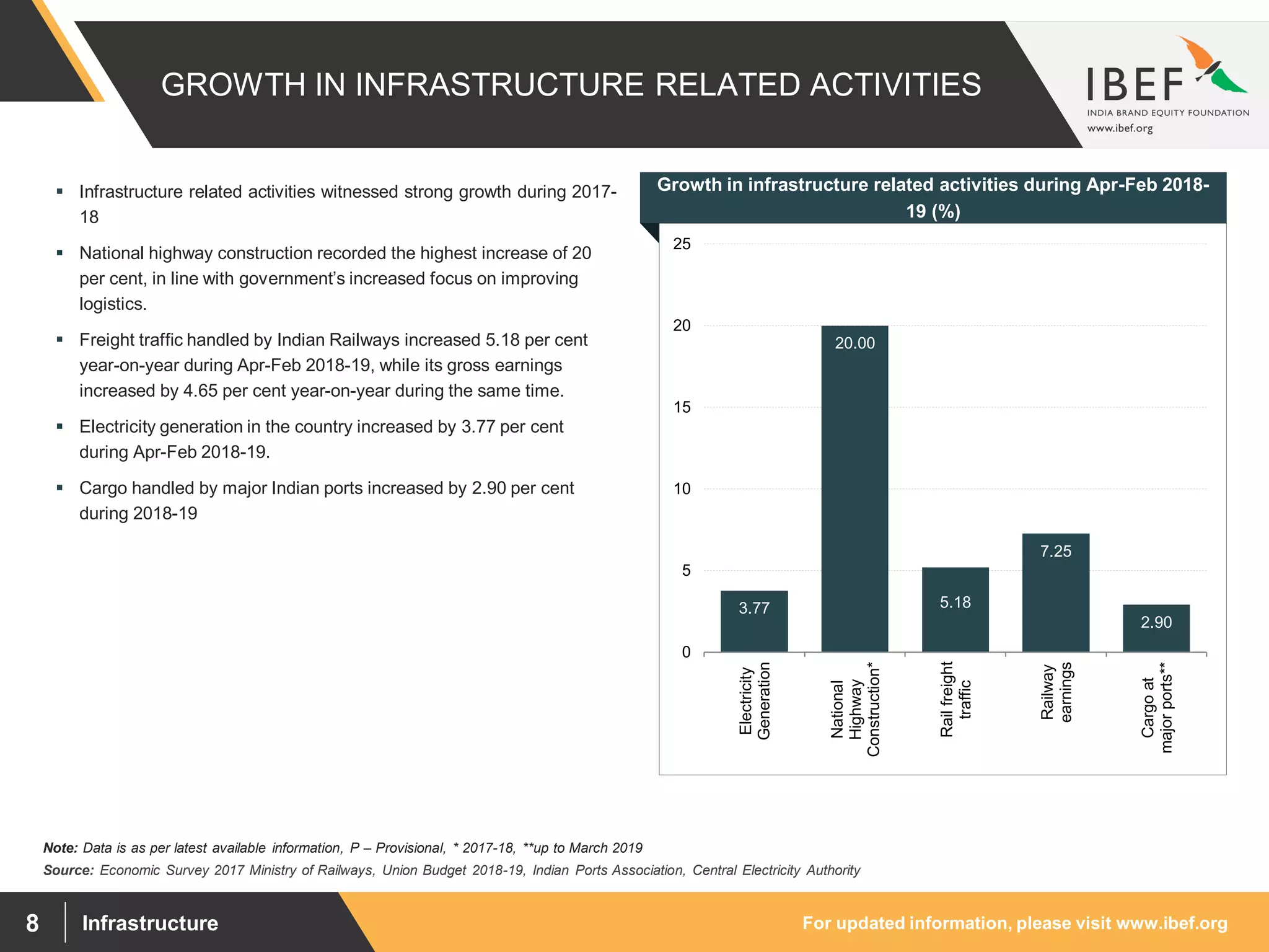 For updated information, please visit www.ibef.orgInfrastructure8
GROWTH IN INFRASTRUCTURE RELATED ACTIVITIES
Source: Economic Survey 2017 Ministry of Railways, Union Budget 2018-19, Indian Ports Association, Central Electricity Authority
Growth in infrastructure related activities during Apr-Feb 2018-
19 (%)
3.77
20.00
5.18
7.25
2.90
0
5
10
15
20
25
Electricity
Generation
National
Highway
Construction*
Railfreight
traffic
Railway
earnings
Cargoat
majorports**
 Infrastructure related activities witnessed strong growth during 2017-
18
 National highway construction recorded the highest increase of 20
per cent, in line with government’s increased focus on improving
logistics.
 Freight traffic handled by Indian Railways increased 5.18 per cent
year-on-year during Apr-Feb 2018-19, while its gross earnings
increased by 4.65 per cent year-on-year during the same time.
 Electricity generation in the country increased by 3.77 per cent
during Apr-Feb 2018-19.
 Cargo handled by major Indian ports increased by 2.90 per cent
during 2018-19
Note: Data is as per latest available information, P – Provisional, * 2017-18, **up to March 2019
 