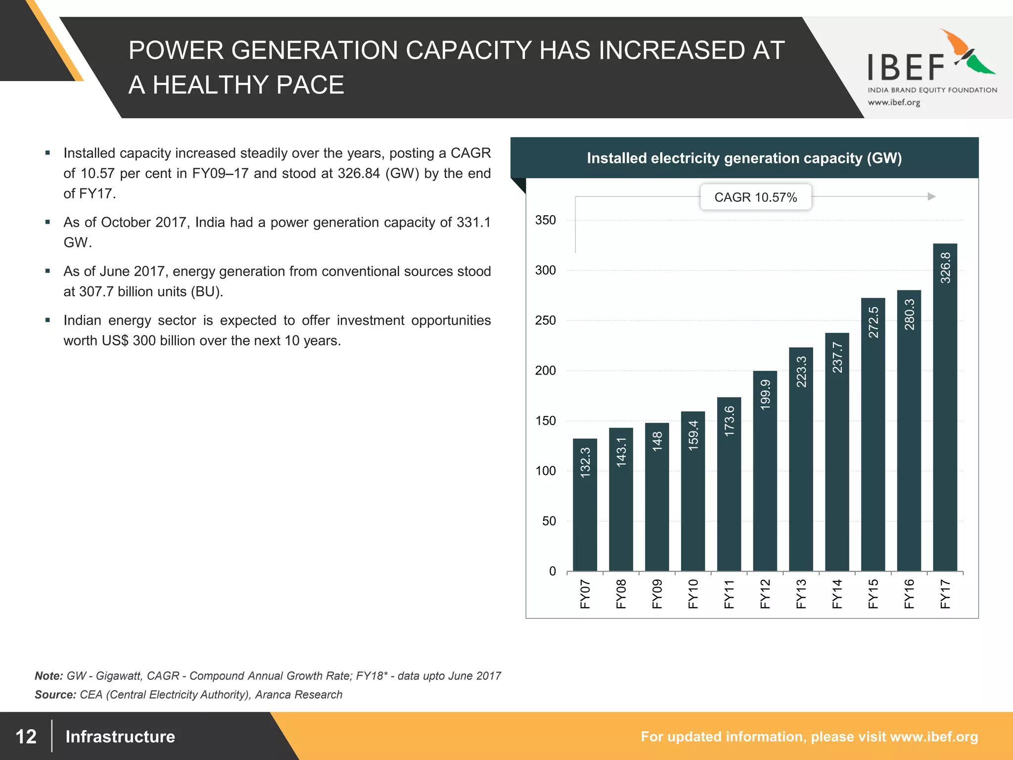 For updated information, please visit www.ibef.orgInfrastructure12
POWER GENERATION CAPACITY HAS INCREASED AT
A HEALTHY PACE
132.3
143.1
148
159.4
173.6
199.9
223.3
237.7
272.5
280.3
326.8
0
50
100
150
200
250
300
350
FY07
FY08
FY09
FY10
FY11
FY12
FY13
FY14
FY15
FY16
FY17
Source: CEA (Central Electricity Authority), Aranca Research
Note: GW - Gigawatt, CAGR - Compound Annual Growth Rate; FY18* - data upto June 2017
 Installed capacity increased steadily over the years, posting a CAGR
of 10.57 per cent in FY09–17 and stood at 326.84 (GW) by the end
of FY17.
 As of October 2017, India had a power generation capacity of 331.1
GW.
 As of June 2017, energy generation from conventional sources stood
at 307.7 billion units (BU).
 Indian energy sector is expected to offer investment opportunities
worth US$ 300 billion over the next 10 years.
Visakhapatnam port traffic (million tonnes)Installed electricity generation capacity (GW)
CAGR 10.57%
 