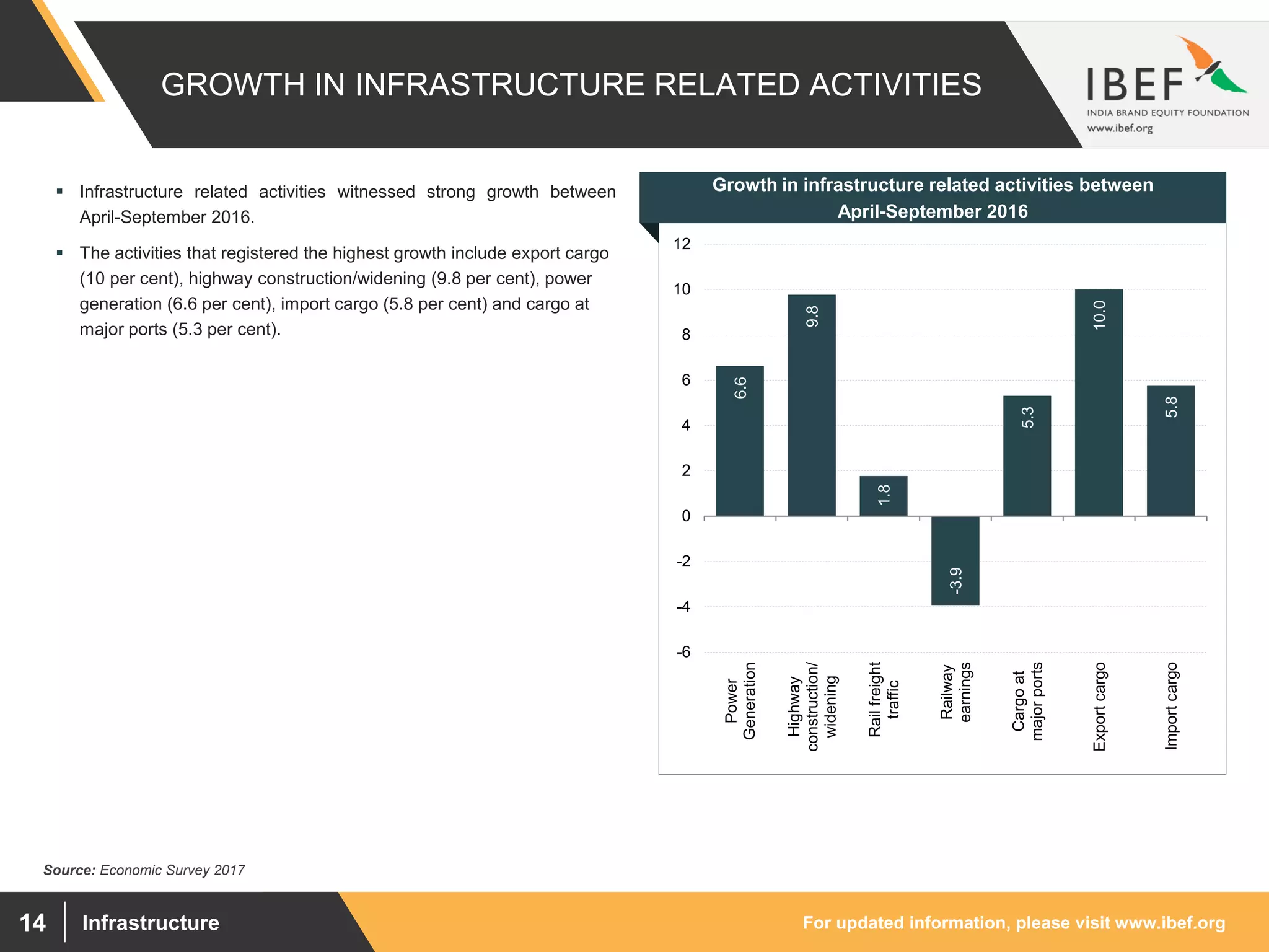 For updated information, please visit www.ibef.orgInfrastructure14
GROWTH IN INFRASTRUCTURE RELATED ACTIVITIES
Source: Economic Survey 2017
Growth in infrastructure related activities between
April-September 2016
6.6
9.8
1.8
-3.9
5.3
10.0
5.8
-6
-4
-2
0
2
4
6
8
10
12
Power
Generation
Highway
construction/
widening
Railfreight
traffic
Railway
earnings
Cargoat
majorports
Exportcargo
Importcargo
 Infrastructure related activities witnessed strong growth between
April-September 2016.
 The activities that registered the highest growth include export cargo
(10 per cent), highway construction/widening (9.8 per cent), power
generation (6.6 per cent), import cargo (5.8 per cent) and cargo at
major ports (5.3 per cent).
 