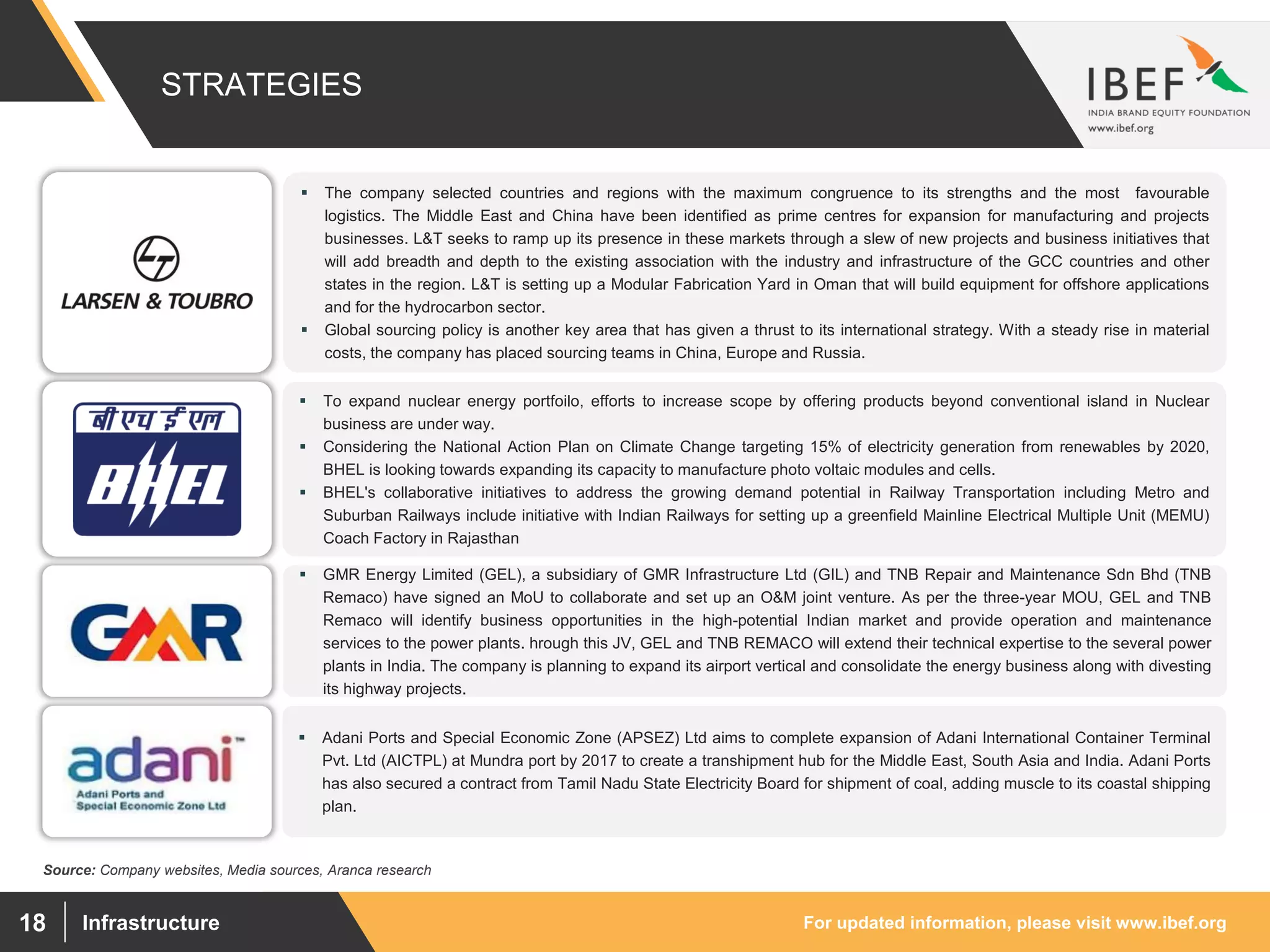 For updated information, please visit www.ibef.orgInfrastructure18
 The company selected countries and regions with the maximum congruence to its strengths and the most favourable
logistics. The Middle East and China have been identified as prime centres for expansion for manufacturing and projects
businesses. L&T seeks to ramp up its presence in these markets through a slew of new projects and business initiatives that
will add breadth and depth to the existing association with the industry and infrastructure of the GCC countries and other
states in the region. L&T is setting up a Modular Fabrication Yard in Oman that will build equipment for offshore applications
and for the hydrocarbon sector.
 Global sourcing policy is another key area that has given a thrust to its international strategy. With a steady rise in material
costs, the company has placed sourcing teams in China, Europe and Russia.
 To expand nuclear energy portfoilo, efforts to increase scope by offering products beyond conventional island in Nuclear
business are under way.
 Considering the National Action Plan on Climate Change targeting 15% of electricity generation from renewables by 2020,
BHEL is looking towards expanding its capacity to manufacture photo voltaic modules and cells.
 BHEL's collaborative initiatives to address the growing demand potential in Railway Transportation including Metro and
Suburban Railways include initiative with Indian Railways for setting up a greenfield Mainline Electrical Multiple Unit (MEMU)
Coach Factory in Rajasthan
STRATEGIES
Source: Company websites, Media sources, Aranca research
 GMR Energy Limited (GEL), a subsidiary of GMR Infrastructure Ltd (GIL) and TNB Repair and Maintenance Sdn Bhd (TNB
Remaco) have signed an MoU to collaborate and set up an O&M joint venture. As per the three-year MOU, GEL and TNB
Remaco will identify business opportunities in the high-potential Indian market and provide operation and maintenance
services to the power plants. hrough this JV, GEL and TNB REMACO will extend their technical expertise to the several power
plants in India. The company is planning to expand its airport vertical and consolidate the energy business along with divesting
its highway projects.
 Adani Ports and Special Economic Zone (APSEZ) Ltd aims to complete expansion of Adani International Container Terminal
Pvt. Ltd (AICTPL) at Mundra port by 2017 to create a transhipment hub for the Middle East, South Asia and India. Adani Ports
has also secured a contract from Tamil Nadu State Electricity Board for shipment of coal, adding muscle to its coastal shipping
plan.
 