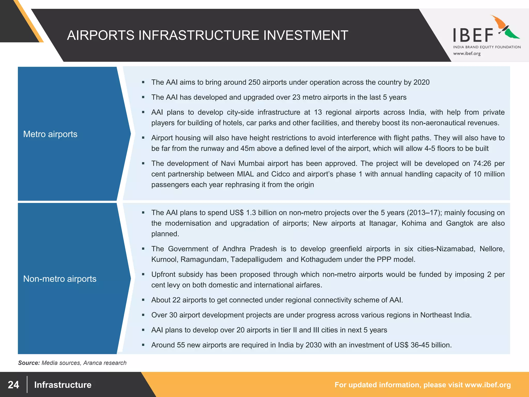 For updated information, please visit www.ibef.orgInfrastructure24
 The AAI plans to spend US$ 1.3 billion on non-metro projects over the 5 years (2013–17); mainly focusing on
the modernisation and upgradation of airports; New airports at Itanagar, Kohima and Gangtok are also
planned.
 The Government of Andhra Pradesh is to develop greenfield airports in six cities-Nizamabad, Nellore,
Kurnool, Ramagundam, Tadepalligudem and Kothagudem under the PPP model.
 Upfront subsidy has been proposed through which non-metro airports would be funded by imposing 2 per
cent levy on both domestic and international airfares.
 About 22 airports to get connected under regional connectivity scheme of AAI.
 Over 30 airport development projects are under progress across various regions in Northeast India.
 AAI plans to develop over 20 airports in tier II and III cities in next 5 years
 Around 55 new airports are required in India by 2030 with an investment of US$ 36-45 billion.
 The AAI aims to bring around 250 airports under operation across the country by 2020
 The AAI has developed and upgraded over 23 metro airports in the last 5 years
 AAI plans to develop city-side infrastructure at 13 regional airports across India, with help from private
players for building of hotels, car parks and other facilities, and thereby boost its non-aeronautical revenues.
 Airport housing will also have height restrictions to avoid interference with flight paths. They will also have to
be far from the runway and 45m above a defined level of the airport, which will allow 4-5 floors to be built
 The development of Navi Mumbai airport has been approved. The project will be developed on 74:26 per
cent partnership between MIAL and Cidco and airport’s phase 1 with annual handling capacity of 10 million
passengers each year rephrasing it from the origin
AIRPORTS INFRASTRUCTURE INVESTMENT
Metro airports
Non-metro airports
Source: Media sources, Aranca research
 