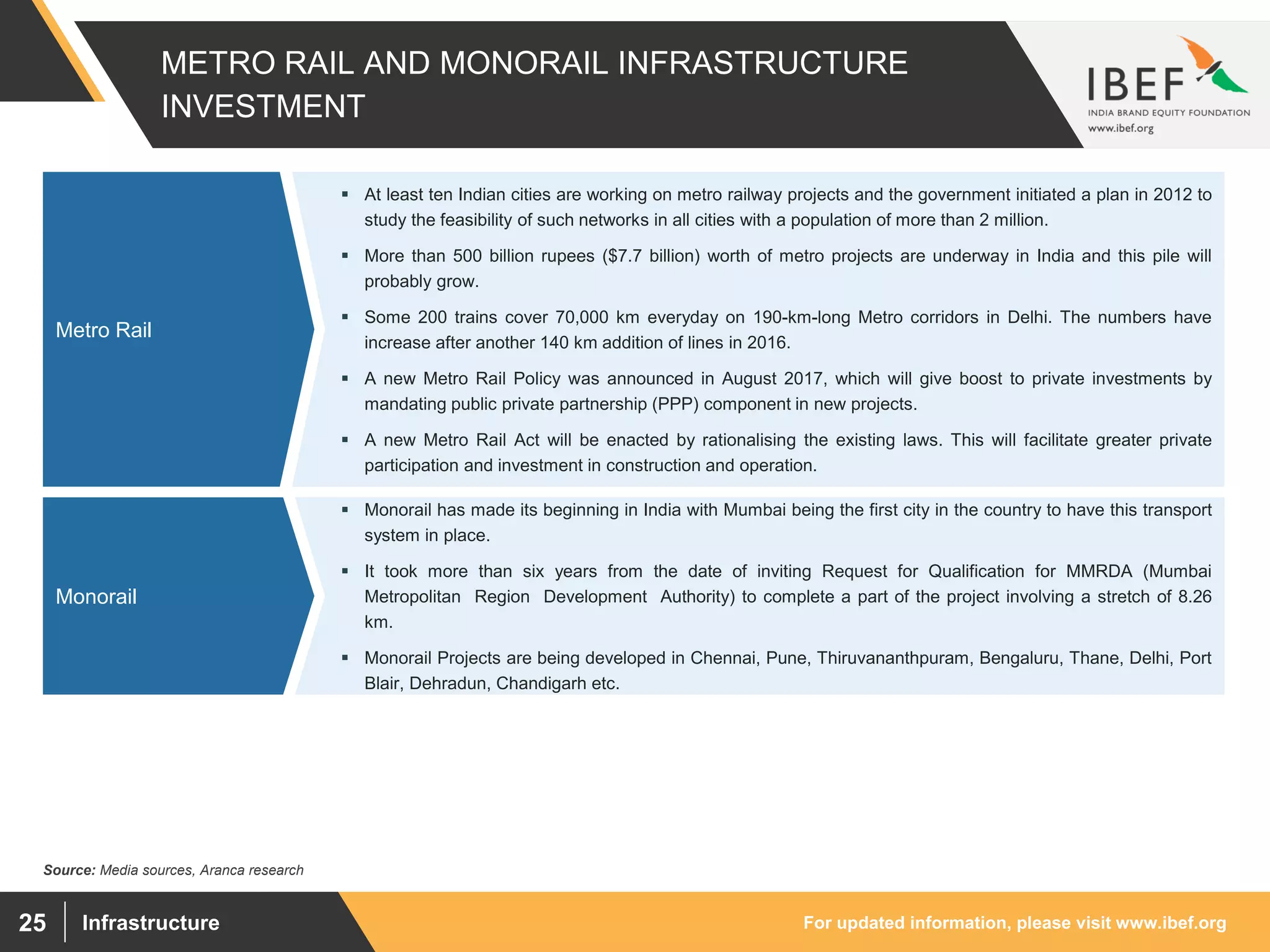 For updated information, please visit www.ibef.orgInfrastructure25
 At least ten Indian cities are working on metro railway projects and the government initiated a plan in 2012 to
study the feasibility of such networks in all cities with a population of more than 2 million.
 More than 500 billion rupees ($7.7 billion) worth of metro projects are underway in India and this pile will
probably grow.
 Some 200 trains cover 70,000 km everyday on 190-km-long Metro corridors in Delhi. The numbers have
increase after another 140 km addition of lines in 2016.
 A new Metro Rail Policy was announced in August 2017, which will give boost to private investments by
mandating public private partnership (PPP) component in new projects.
 A new Metro Rail Act will be enacted by rationalising the existing laws. This will facilitate greater private
participation and investment in construction and operation.
 Monorail has made its beginning in India with Mumbai being the first city in the country to have this transport
system in place.
 It took more than six years from the date of inviting Request for Qualification for MMRDA (Mumbai
Metropolitan Region Development Authority) to complete a part of the project involving a stretch of 8.26
km.
 Monorail Projects are being developed in Chennai, Pune, Thiruvananthpuram, Bengaluru, Thane, Delhi, Port
Blair, Dehradun, Chandigarh etc.
METRO RAIL AND MONORAIL INFRASTRUCTURE
INVESTMENT
Metro Rail
Monorail
Source: Media sources, Aranca research
 