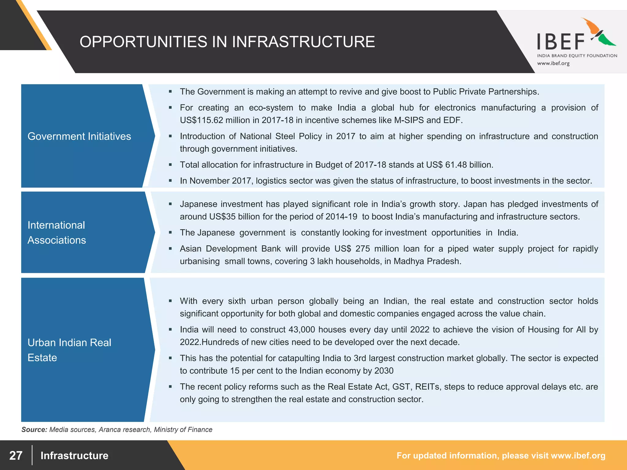 For updated information, please visit www.ibef.orgInfrastructure27
 The Government is making an attempt to revive and give boost to Public Private Partnerships.
 For creating an eco-system to make India a global hub for electronics manufacturing a provision of
US$115.62 million in 2017-18 in incentive schemes like M-SIPS and EDF.
 Introduction of National Steel Policy in 2017 to aim at higher spending on infrastructure and construction
through government initiatives.
 Total allocation for infrastructure in Budget of 2017-18 stands at US$ 61.48 billion.
 In November 2017, logistics sector was given the status of infrastructure, to boost investments in the sector.
 Japanese investment has played significant role in India’s growth story. Japan has pledged investments of
around US$35 billion for the period of 2014-19 to boost India’s manufacturing and infrastructure sectors.
 The Japanese government is constantly looking for investment opportunities in India.
 Asian Development Bank will provide US$ 275 million loan for a piped water supply project for rapidly
urbanising small towns, covering 3 lakh households, in Madhya Pradesh.
 With every sixth urban person globally being an Indian, the real estate and construction sector holds
significant opportunity for both global and domestic companies engaged across the value chain.
 India will need to construct 43,000 houses every day until 2022 to achieve the vision of Housing for All by
2022.Hundreds of new cities need to be developed over the next decade.
 This has the potential for catapulting India to 3rd largest construction market globally. The sector is expected
to contribute 15 per cent to the Indian economy by 2030
 The recent policy reforms such as the Real Estate Act, GST, REITs, steps to reduce approval delays etc. are
only going to strengthen the real estate and construction sector.
OPPORTUNITIES IN INFRASTRUCTURE
Government Initiatives
International
Associations
Urban Indian Real
Estate
Source: Media sources, Aranca research, Ministry of Finance
 