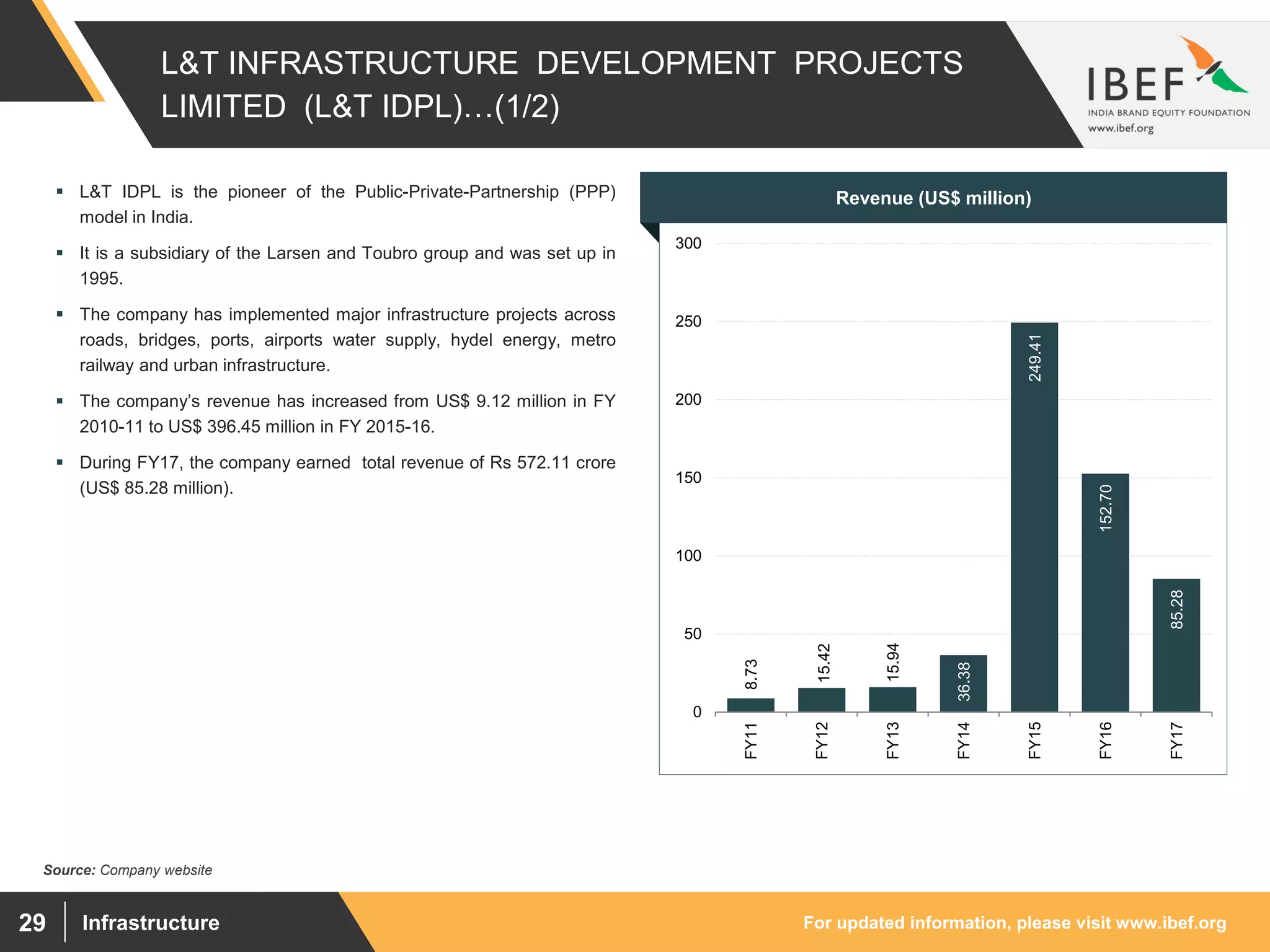For updated information, please visit www.ibef.orgInfrastructure29
L&T INFRASTRUCTURE DEVELOPMENT PROJECTS
LIMITED (L&T IDPL)…(1/2)
Revenue (US$ million)
8.73
15.42
15.94
36.38
249.41
152.70
85.28
0
50
100
150
200
250
300
FY11
FY12
FY13
FY14
FY15
FY16
FY17
 L&T IDPL is the pioneer of the Public-Private-Partnership (PPP)
model in India.
 It is a subsidiary of the Larsen and Toubro group and was set up in
1995.
 The company has implemented major infrastructure projects across
roads, bridges, ports, airports water supply, hydel energy, metro
railway and urban infrastructure.
 The company’s revenue has increased from US$ 9.12 million in FY
2010-11 to US$ 396.45 million in FY 2015-16.
 During FY17, the company earned total revenue of Rs 572.11 crore
(US$ 85.28 million).
Source: Company website
 