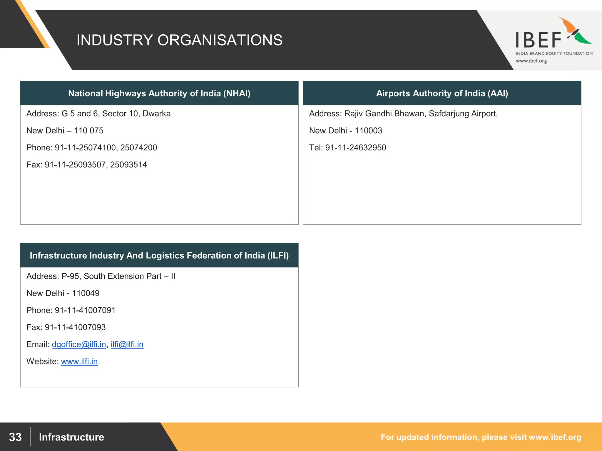 For updated information, please visit www.ibef.orgInfrastructure33
INDUSTRY ORGANISATIONS
National Highways Authority of India (NHAI)
Address: Rajiv Gandhi Bhawan, Safdarjung Airport,
New Delhi - 110003
Tel: 91-11-24632950
Address: G 5 and 6, Sector 10, Dwarka
New Delhi – 110 075
Phone: 91-11-25074100, 25074200
Fax: 91-11-25093507, 25093514
Airports Authority of India (AAI)
Infrastructure Industry And Logistics Federation of India (ILFI)
Address: P-95, South Extension Part – II
New Delhi - 110049
Phone: 91-11-41007091
Fax: 91-11-41007093
Email: dgoffice@ilfi.in, ilfi@ilfi.in
Website: www.ilfi.in
 