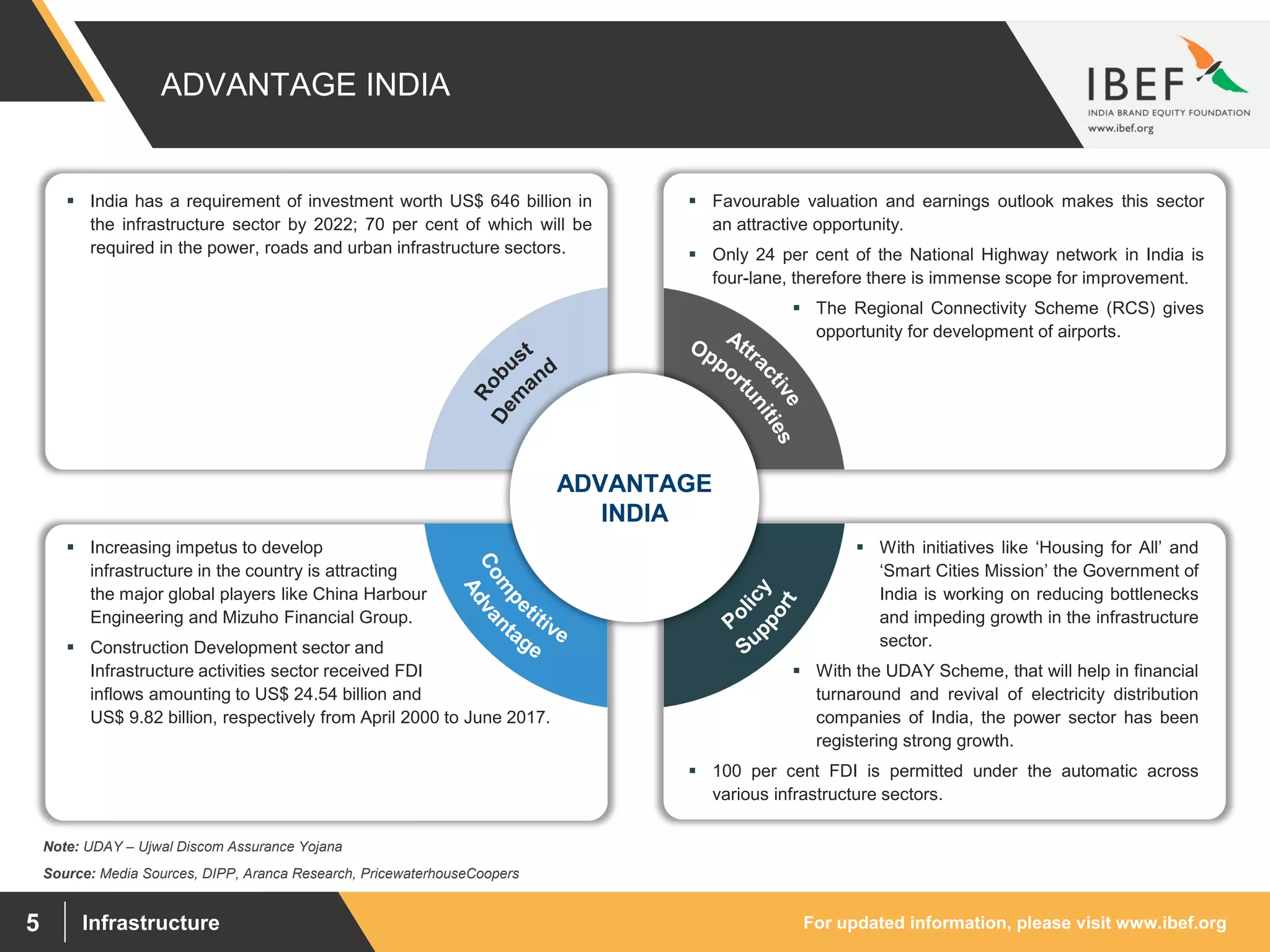 For updated information, please visit www.ibef.orgInfrastructure5
ADVANTAGE INDIA
 India has a requirement of investment worth US$ 646 billion in
the infrastructure sector by 2022; 70 per cent of which will be
required in the power, roads and urban infrastructure sectors.
 Favourable valuation and earnings outlook makes this sector
an attractive opportunity.
 Only 24 per cent of the National Highway network in India is
four-lane, therefore there is immense scope for improvement.
 The Regional Connectivity Scheme (RCS) gives
opportunity for development of airports.
 Increasing impetus to develop
infrastructure in the country is attracting
the major global players like China Harbour
Engineering and Mizuho Financial Group.
 Construction Development sector and
Infrastructure activities sector received FDI
inflows amounting to US$ 24.54 billion and
US$ 9.82 billion, respectively from April 2000 to June 2017.
 With initiatives like ‘Housing for All’ and
‘Smart Cities Mission’ the Government of
India is working on reducing bottlenecks
and impeding growth in the infrastructure
sector.
 With the UDAY Scheme, that will help in financial
turnaround and revival of electricity distribution
companies of India, the power sector has been
registering strong growth.
 100 per cent FDI is permitted under the automatic across
various infrastructure sectors.
ADVANTAGE
INDIA
Source: Media Sources, DIPP, Aranca Research, PricewaterhouseCoopers
Note: UDAY – Ujwal Discom Assurance Yojana
 