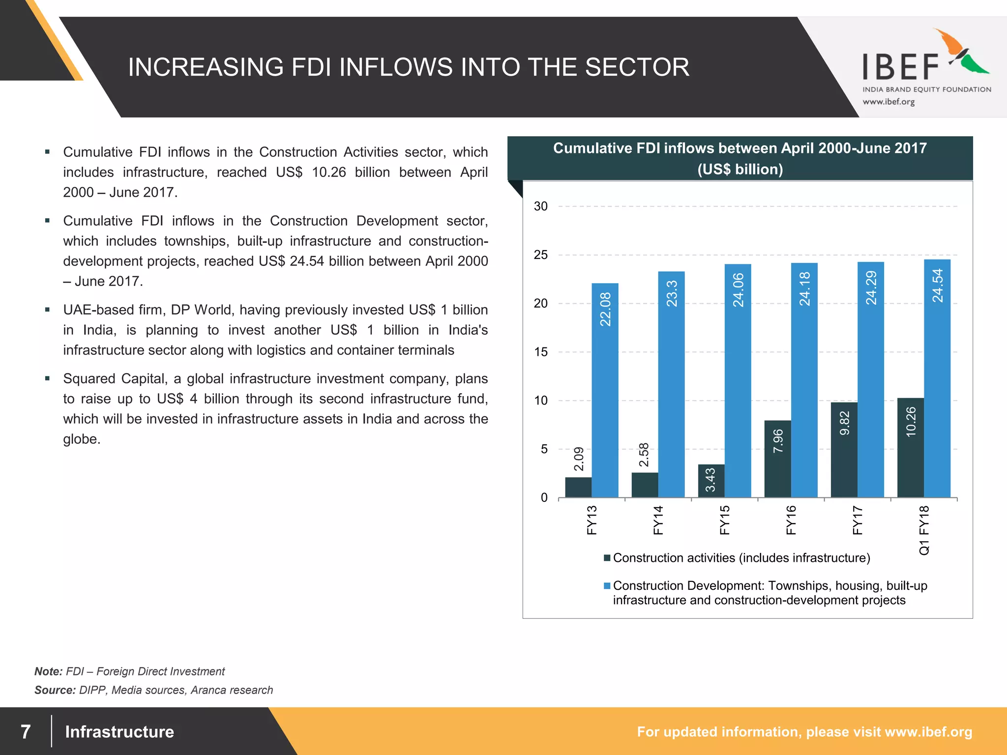 For updated information, please visit www.ibef.orgInfrastructure7
INCREASING FDI INFLOWS INTO THE SECTOR
Note: FDI – Foreign Direct Investment
Source: DIPP, Media sources, Aranca research
 Cumulative FDI inflows in the Construction Activities sector, which
includes infrastructure, reached US$ 10.26 billion between April
2000 – June 2017.
 Cumulative FDI inflows in the Construction Development sector,
which includes townships, built-up infrastructure and construction-
development projects, reached US$ 24.54 billion between April 2000
– June 2017.
 UAE-based firm, DP World, having previously invested US$ 1 billion
in India, is planning to invest another US$ 1 billion in India's
infrastructure sector along with logistics and container terminals
 Squared Capital, a global infrastructure investment company, plans
to raise up to US$ 4 billion through its second infrastructure fund,
which will be invested in infrastructure assets in India and across the
globe.
Visakhapatnam port traffic (million tonnes)
Cumulative FDI inflows between April 2000-June 2017
(US$ billion)
2.09
2.58
3.43
7.96
9.82
10.26
22.08
23.3
24.06
24.18
24.29
24.54
0
5
10
15
20
25
30
FY13
FY14
FY15
FY16
FY17
Q1FY18
Construction activities (includes infrastructure)
Construction Development: Townships, housing, built-up
infrastructure and construction-development projects
 