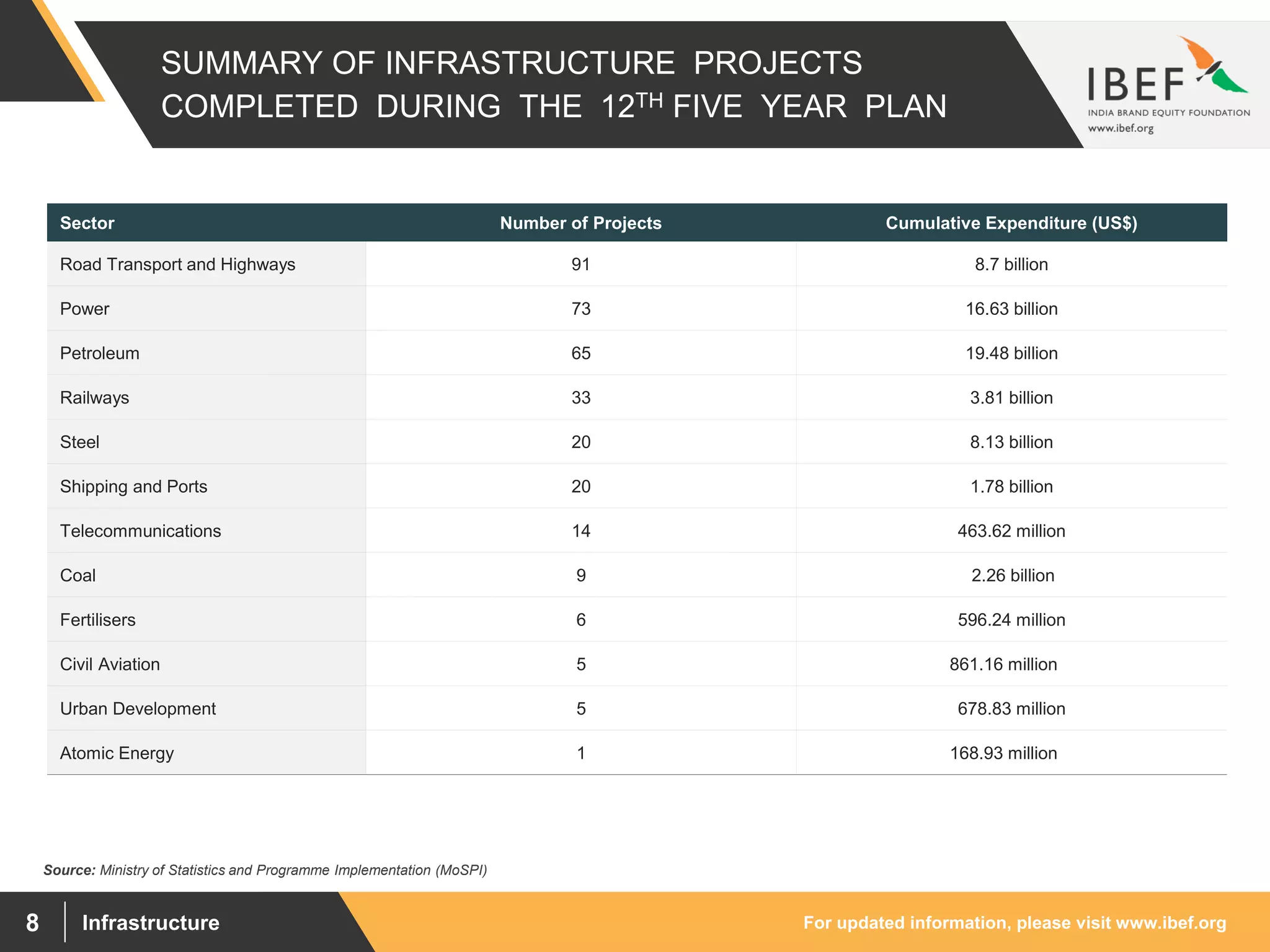 For updated information, please visit www.ibef.orgInfrastructure8
SUMMARY OF INFRASTRUCTURE PROJECTS
COMPLETED DURING THE 12TH FIVE YEAR PLAN
Source: Ministry of Statistics and Programme Implementation (MoSPI)
Sector Number of Projects Cumulative Expenditure (US$)
Road Transport and Highways 91 8.7 billion
Power 73 16.63 billion
Petroleum 65 19.48 billion
Railways 33 3.81 billion
Steel 20 8.13 billion
Shipping and Ports 20 1.78 billion
Telecommunications 14 463.62 million
Coal 9 2.26 billion
Fertilisers 6 596.24 million
Civil Aviation 5 861.16 million
Urban Development 5 678.83 million
Atomic Energy 1 168.93 million
 