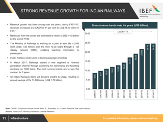 For updated information, please visit www.ibef.orgInfrastructure11
STRONG REVENUE GROWTH FOR INDIAN RAILWAYS
8.68
9.87
10.97
11.97
12.88
14.31
17.11
19.09
21.66
24.49
24.60
0.00
5.00
10.00
15.00
20.00
25.00
30.00
2006-07
2007-08
2008-09
2009-10
2010-11
2011-12
2012-13
2013-14
2014-15
2015-16
2016-17
Source: Vision 2020, Ministry of Railways, Aranca Research
Note: CAGR – Compound Annual Growth Rate, E – Estimates, FY – Indian Financial Year (April–March)
 Revenue growth has been strong over the years; during FY07–17,
revenues increased at a CAGR of 11 per cent to US$ 24.60 billion in
FY17.
 Revenues from the sector are estimated to reach to US$ 44.5 billion
by the end of FY20
 The Ministry of Railways is working on a plan to earn Rs 15,000
crore (US$ 1.56 billion) over the next 10-20 years through a rail
display network (RDN), enabling real-time information to
passengers.
 Indian Railway sector aims to boost passenger amenities
 In March 2017, Railways started a new segment of revenue
generation channel through auctioning for advertising and branding
contracts on 1000 trains. The front running brands are to sign this
contract for 5 years.
 All Indian Railways trains will become electric by 2022, resulting in
annual savings of Rs 11,500 crore (US$ 1.79 billion).
Visakhapatnam port traffic (million tonnes)Gross revenue trends over the years (US$ billion)
CAGR 11%
 