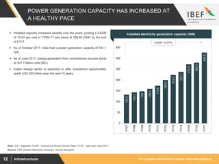 For updated information, please visit www.ibef.orgInfrastructure12
POWER GENERATION CAPACITY HAS INCREASED AT
A HEALTHY PACE
132.3
143.1
148
159.4
173.6
199.9
223.3
237.7
272.5
280.3
326.8
0
50
100
150
200
250
300
350
FY07
FY08
FY09
FY10
FY11
FY12
FY13
FY14
FY15
FY16
FY17
Source: CEA (Central Electricity Authority), Aranca Research
Note: GW - Gigawatt, CAGR - Compound Annual Growth Rate; FY18* - data upto June 2017
 Installed capacity increased steadily over the years, posting a CAGR
of 10.57 per cent in FY09–17 and stood at 326.84 (GW) by the end
of FY17.
 As of October 2017, India had a power generation capacity of 331.1
GW.
 As of June 2017, energy generation from conventional sources stood
at 307.7 billion units (BU).
 Indian energy sector is expected to offer investment opportunities
worth US$ 300 billion over the next 10 years.
Visakhapatnam port traffic (million tonnes)Installed electricity generation capacity (GW)
CAGR 10.57%
 