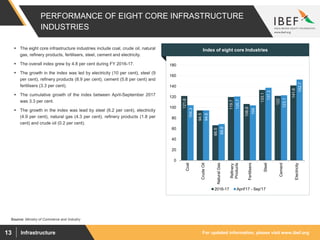For updated information, please visit www.ibef.orgInfrastructure13
PERFORMANCE OF EIGHT CORE INFRASTRUCTURE
INDUSTRIES
Source: Ministry of Commerce and Industry
121.8
94.5
66.5
119.7
106.6
133.1
122
141.6
104.3
94.6
68.8
120.7
104
137.3
123.1
152.7
0
20
40
60
80
100
120
140
160
180
Coal
CrudeOil
NaturalGas
Refinery
Products
Fertilisers
Steel
Cement
Electricity
2016-17 April'17 - Sep'17
Index of eight core Industries The eight core infrastructure industries include coal, crude oil, natural
gas, refinery products, fertilisers, steel, cement and electricity.
 The overall index grew by 4.8 per cent during FY 2016-17.
 The growth in the index was led by electricity (10 per cent), steel (9
per cent), refinery products (8.9 per cent), cement (5.8 per cent) and
fertilisers (3.3 per cent).
 The cumulative growth of the index between April-September 2017
was 3.3 per cent.
 The growth in the index was lead by steel (6.2 per cent), electricity
(4.9 per cent), natural gas (4.3 per cent), refinery products (1.8 per
cent) and crude oil (0.2 per cent).
 