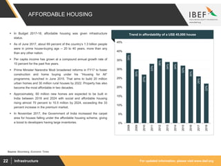 For updated information, please visit www.ibef.orgInfrastructure22
AFFORDABLE HOUSING
39%
30%
27%
33%
36%
34%
34%
32%
30%
26%
22%
0%
5%
10%
15%
20%
25%
30%
35%
40%
45%
2008
2009
2010
2011
2012
2013
2014
2015
2016
2017
2018
Source: Bloomberg, Economic Times
 In Budget 2017-18, affordable housing was given infrastructure
status.
 As of June 2017, about 69 percent of the country’s 1.3 billion people
were in prime house-buying age -- 20 to 40 years, more than any
than any other nation.
 Per capita income has grown at a compound annual growth rate of
10 percent for the past five years.
 Prime Minister Narendra Modi broadened reforms in FY17 to foster
construction and home buying under his “Housing for All”
programme, launched in June 2015. That aims to build 20 million
urban homes and 30 million rural houses by 2022. Property has also
become the most affordable in two decades.
 Approximately, 60 million new homes are expected to be built in
India between 2018 and 2024 with social and affordable housing
rising almost 70 percent to 10.5 million by 2024, exceeding the 33
percent increase in the premium market.
 In November 2017, the Government of India increased the carpet
area for houses falling under the affordable housing scheme, giving
a boost to developers having large inventories.
Visakhapatnam port traffic (million tonnes)Trend in affordability of a US$ 45,000 house
 