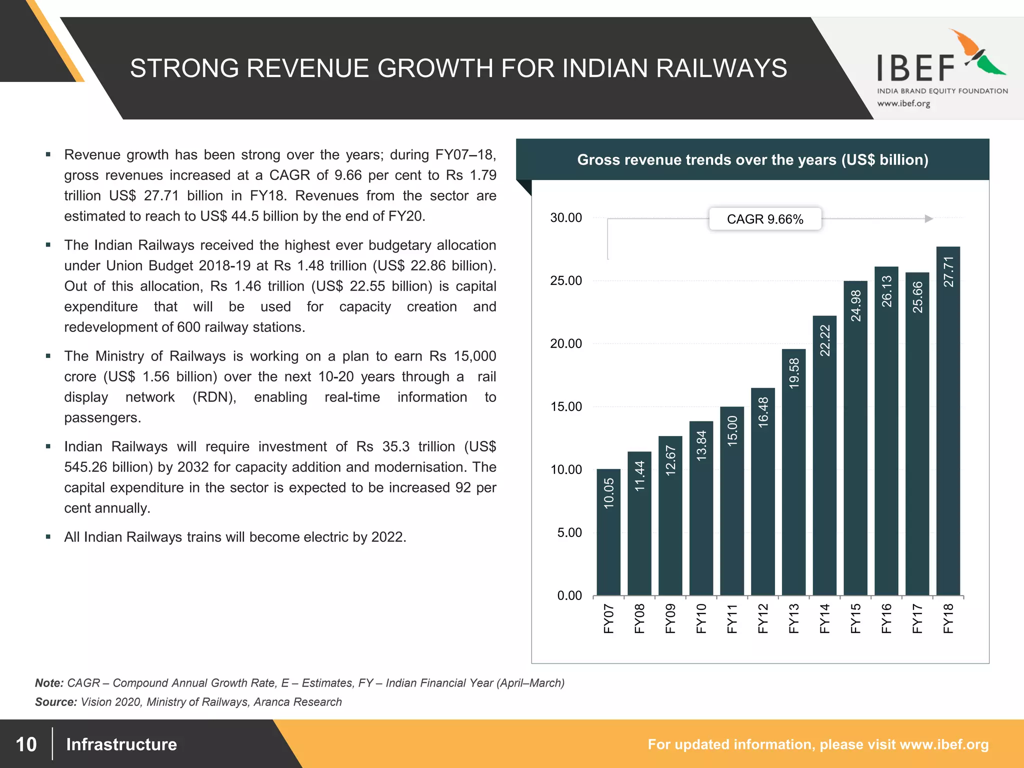 For updated information, please visit www.ibef.orgInfrastructure10
STRONG REVENUE GROWTH FOR INDIAN RAILWAYS
Source: Vision 2020, Ministry of Railways, Aranca Research
Note: CAGR – Compound Annual Growth Rate, E – Estimates, FY – Indian Financial Year (April–March)
 Revenue growth has been strong over the years; during FY07–18,
gross revenues increased at a CAGR of 9.66 per cent to Rs 1.79
trillion US$ 27.71 billion in FY18. Revenues from the sector are
estimated to reach to US$ 44.5 billion by the end of FY20.
 The Indian Railways received the highest ever budgetary allocation
under Union Budget 2018-19 at Rs 1.48 trillion (US$ 22.86 billion).
Out of this allocation, Rs 1.46 trillion (US$ 22.55 billion) is capital
expenditure that will be used for capacity creation and
redevelopment of 600 railway stations.
 The Ministry of Railways is working on a plan to earn Rs 15,000
crore (US$ 1.56 billion) over the next 10-20 years through a rail
display network (RDN), enabling real-time information to
passengers.
 Indian Railways will require investment of Rs 35.3 trillion (US$
545.26 billion) by 2032 for capacity addition and modernisation. The
capital expenditure in the sector is expected to be increased 92 per
cent annually.
 All Indian Railways trains will become electric by 2022.
10.05
11.44
12.67
13.84
15.00
16.48
19.58
22.22
24.98
26.13
25.66
27.71
0.00
5.00
10.00
15.00
20.00
25.00
30.00
FY07
FY08
FY09
FY10
FY11
FY12
FY13
FY14
FY15
FY16
FY17
FY18
Gross revenue trends over the years (US$ billion)
CAGR 9.66%
 