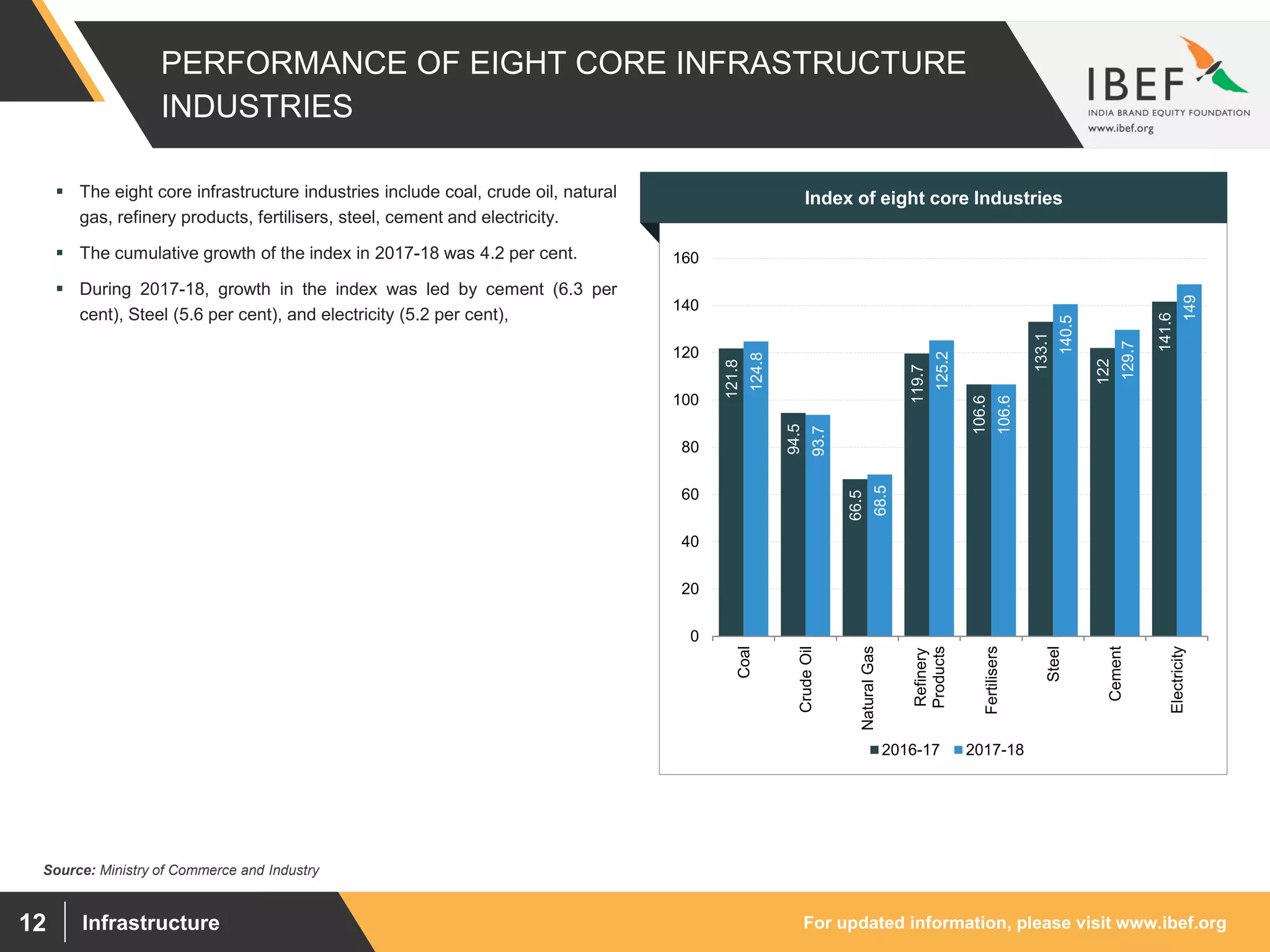 For updated information, please visit www.ibef.orgInfrastructure12
PERFORMANCE OF EIGHT CORE INFRASTRUCTURE
INDUSTRIES
Source: Ministry of Commerce and Industry
121.8
94.5
66.5
119.7
106.6
133.1
122
141.6
124.8
93.7
68.5
125.2
106.6
140.5
129.7
149
0
20
40
60
80
100
120
140
160
Coal
CrudeOil
NaturalGas
Refinery
Products
Fertilisers
Steel
Cement
Electricity
2016-17 2017-18
Index of eight core Industries The eight core infrastructure industries include coal, crude oil, natural
gas, refinery products, fertilisers, steel, cement and electricity.
 The cumulative growth of the index in 2017-18 was 4.2 per cent.
 During 2017-18, growth in the index was led by cement (6.3 per
cent), Steel (5.6 per cent), and electricity (5.2 per cent),
 