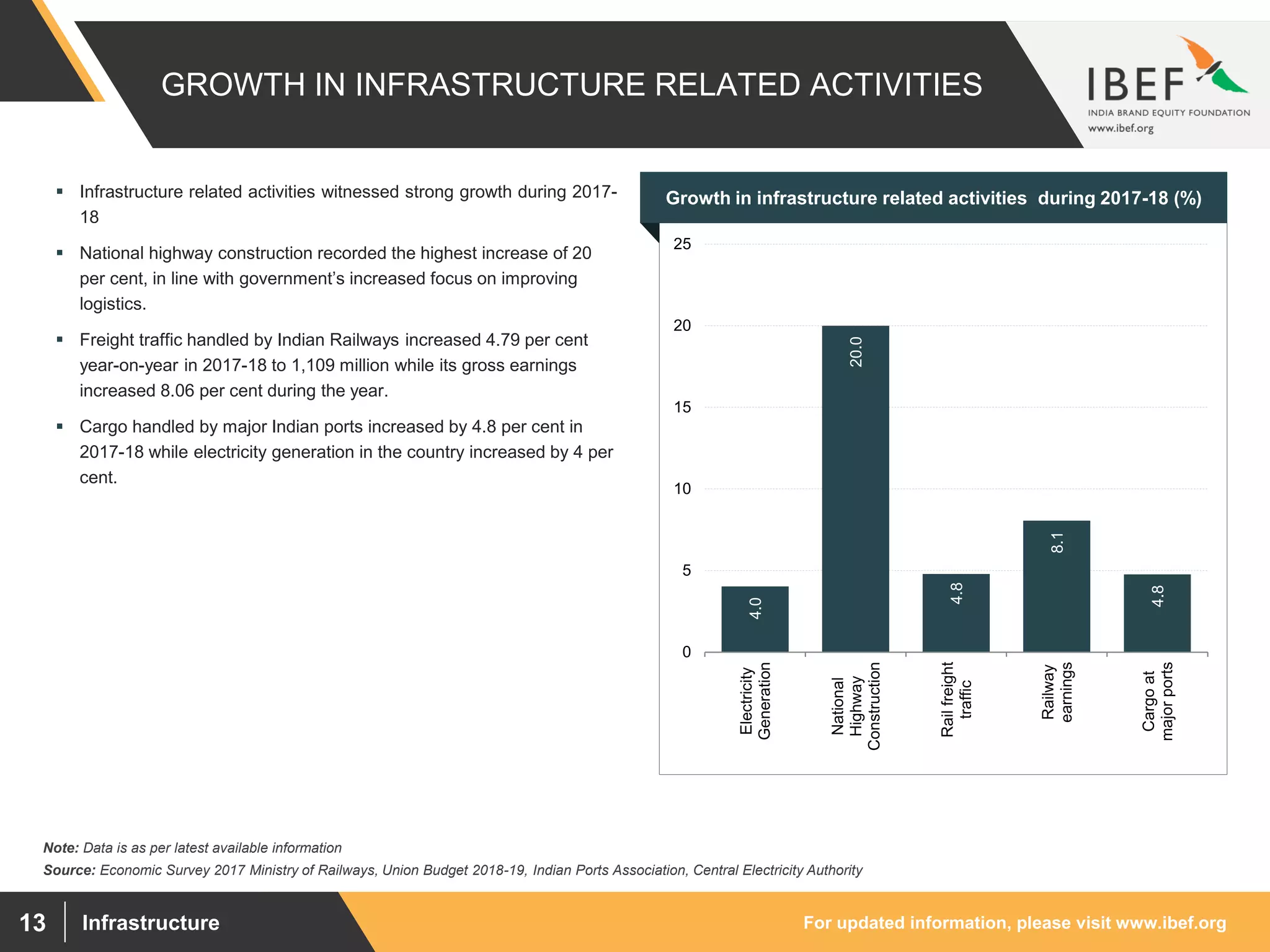 For updated information, please visit www.ibef.orgInfrastructure13
GROWTH IN INFRASTRUCTURE RELATED ACTIVITIES
Source: Economic Survey 2017 Ministry of Railways, Union Budget 2018-19, Indian Ports Association, Central Electricity Authority
Growth in infrastructure related activities during 2017-18 (%)
4.0
20.0
4.8
8.1
4.8
0
5
10
15
20
25
Electricity
Generation
National
Highway
Construction
Railfreight
traffic
Railway
earnings
Cargoat
majorports
 Infrastructure related activities witnessed strong growth during 2017-
18
 National highway construction recorded the highest increase of 20
per cent, in line with government’s increased focus on improving
logistics.
 Freight traffic handled by Indian Railways increased 4.79 per cent
year-on-year in 2017-18 to 1,109 million while its gross earnings
increased 8.06 per cent during the year.
 Cargo handled by major Indian ports increased by 4.8 per cent in
2017-18 while electricity generation in the country increased by 4 per
cent.
Note: Data is as per latest available information
 