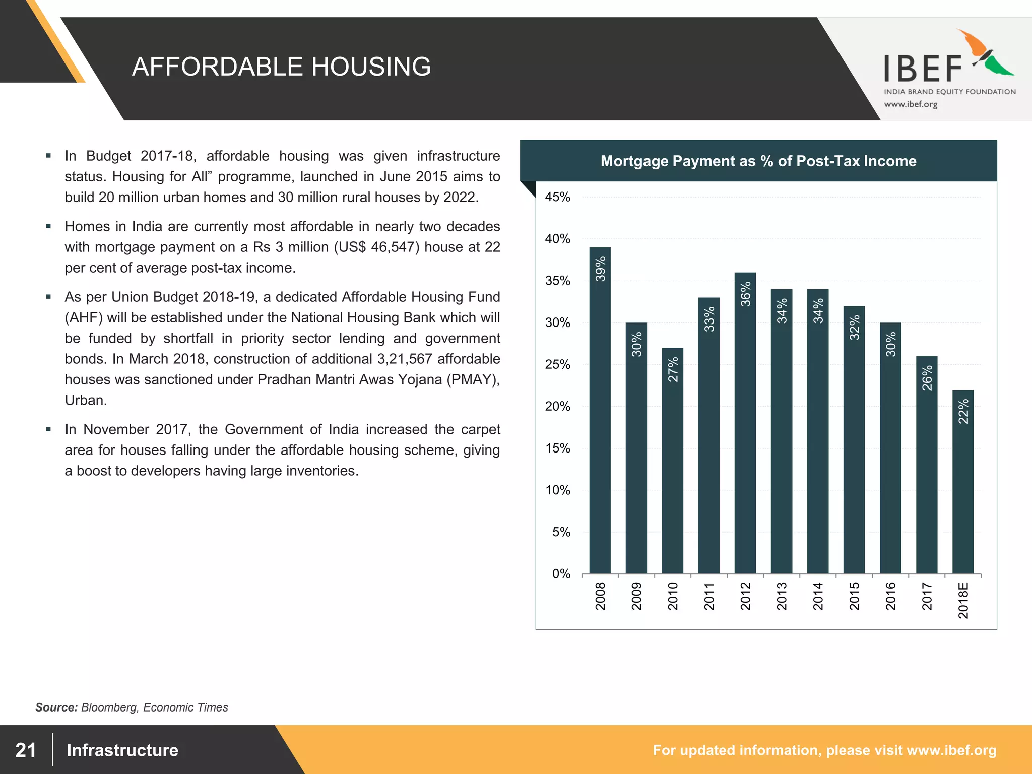 For updated information, please visit www.ibef.orgInfrastructure21
AFFORDABLE HOUSING
39%
30%
27%
33%
36%
34%
34%
32%
30%
26%
22%
0%
5%
10%
15%
20%
25%
30%
35%
40%
45%
2008
2009
2010
2011
2012
2013
2014
2015
2016
2017
2018E
Source: Bloomberg, Economic Times
 In Budget 2017-18, affordable housing was given infrastructure
status. Housing for All” programme, launched in June 2015 aims to
build 20 million urban homes and 30 million rural houses by 2022.
 Homes in India are currently most affordable in nearly two decades
with mortgage payment on a Rs 3 million (US$ 46,547) house at 22
per cent of average post-tax income.
 As per Union Budget 2018-19, a dedicated Affordable Housing Fund
(AHF) will be established under the National Housing Bank which will
be funded by shortfall in priority sector lending and government
bonds. In March 2018, construction of additional 3,21,567 affordable
houses was sanctioned under Pradhan Mantri Awas Yojana (PMAY),
Urban.
 In November 2017, the Government of India increased the carpet
area for houses falling under the affordable housing scheme, giving
a boost to developers having large inventories.
Visakhapatnam port traffic (million tonnes)Mortgage Payment as % of Post-Tax Income
 