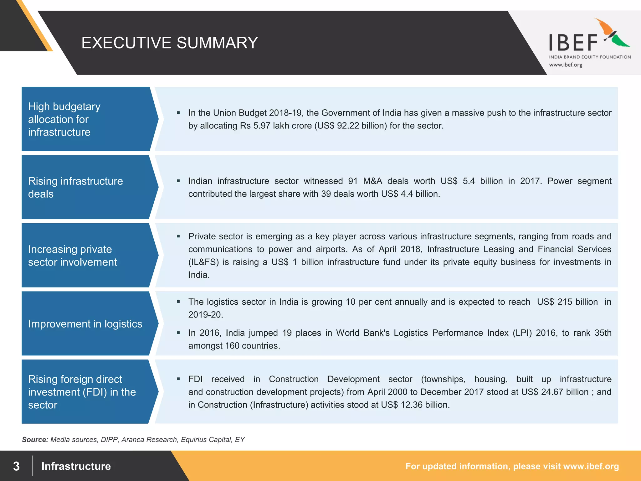 For updated information, please visit www.ibef.orgInfrastructure3
EXECUTIVE SUMMARY
Source: Media sources, DIPP, Aranca Research, Equirius Capital, EY
 FDI received in Construction Development sector (townships, housing, built up infrastructure
and construction development projects) from April 2000 to December 2017 stood at US$ 24.67 billion ; and
in Construction (Infrastructure) activities stood at US$ 12.36 billion.
Rising foreign direct
investment (FDI) in the
sector
 In the Union Budget 2018-19, the Government of India has given a massive push to the infrastructure sector
by allocating Rs 5.97 lakh crore (US$ 92.22 billion) for the sector.
High budgetary
allocation for
infrastructure
 Indian infrastructure sector witnessed 91 M&A deals worth US$ 5.4 billion in 2017. Power segment
contributed the largest share with 39 deals worth US$ 4.4 billion.
Rising infrastructure
deals
 Private sector is emerging as a key player across various infrastructure segments, ranging from roads and
communications to power and airports. As of April 2018, Infrastructure Leasing and Financial Services
(IL&FS) is raising a US$ 1 billion infrastructure fund under its private equity business for investments in
India.
Increasing private
sector involvement
 The logistics sector in India is growing 10 per cent annually and is expected to reach US$ 215 billion in
2019-20.
 In 2016, India jumped 19 places in World Bank's Logistics Performance Index (LPI) 2016, to rank 35th
amongst 160 countries.
Improvement in logistics
 