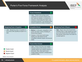 For updated information, please visit www.ibef.orgInfrastructure15
Porter’s Five Force Framework Analysis
 Low – Bargaining power of suppliers is
low as the order quantity by buyers is in
bulk.
Bargaining Power of Suppliers
 Low – Threat is low as there aren’t
substitutes for transport infrastructure
like roads and railways, for airports etc.
However, if technology like Hyper Loop
becomes functional, it can possess some
threat to traditional modes of transport.
Threat of Substitutes
 Medium – In the past, competition in this
sector was high in terms of bidding for
Government projects.
 However, in the more recent years,
bidding has rationalised and the
competition between players has become
stable.
Competitive Rivalry
 Low - Threat is low due to the capital-
intensive nature of the industry; all the
capable players have already entered in
the sector. Also, there aren’t much
foreign players involved in infrastructure
projects in India.
Threat of New Entrants
 High – Buyer here is the Government;
therefore there is high bargaining power,
as it is the Government that makes the
final decision about whom the tender for
a project goes to.
Bargaining Power of Buyers
Positive Impact
Neutral Impact
Negative Impact
Source: Aranca Research
 