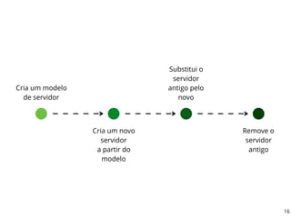 Cria um modelo 
de servidor
Cria um novo
servidor
a partir do
modelo
Substitui o
servidor
antigo pelo
novo
Remove o
servidor
antigo
16
 