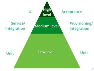 Medium level
Low level
Service/
Integration
UI
Unit
24
High
level
Provisioning/
Integration
Acceptance
Unit
 