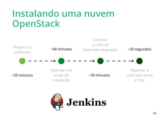 Instalando uma nuvem
OpenStack
Preparar o 
ambiente
Executar um
script de
instalação
Executar 
a suite de
testes de integração
Reportar a
saída por email
e chat
~20 minutos
~40 minutos
~30 minutos
~20 segundos
78
 