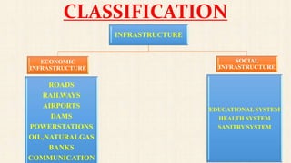 CLASSIFICATION
INFRASTRUCTURE
ECONOMIC
INFRASTRUCTURE
SOCIAL
INFRASTRUCTURE
ROADS
RAILWAYS
AIRPORTS
DAMS
POWERSTATIONS
OIL,NATURALGAS
BANKS
COMMUNICATION
EDUCATIONAL SYSTEM
HEALTH SYSTEM
SANITRY SYSTEM
 