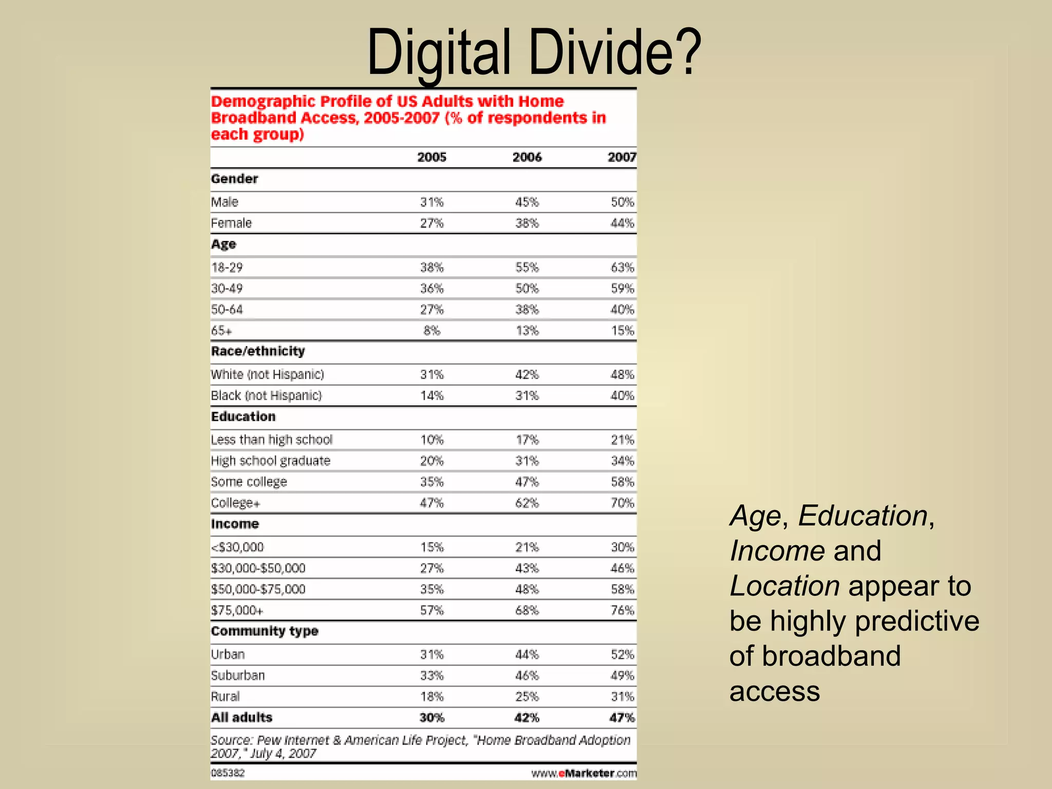 Digital Divide? Age ,  Education ,  Income  and  Location  appear to be highly predictive of broadband access 