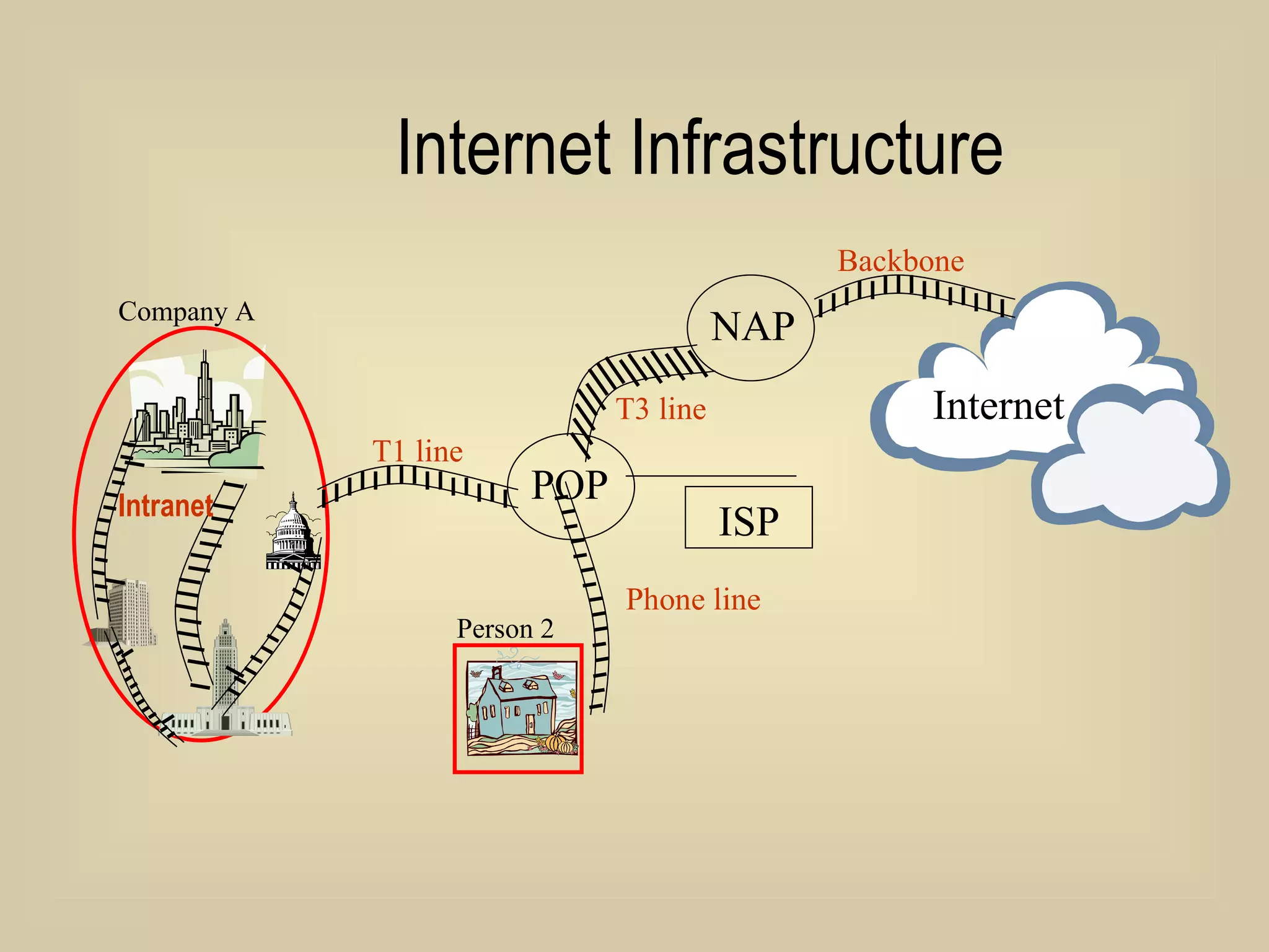 Internet Infrastructure Intranet T1 line Phone line T3 line Backbone Internet ISP Company A Person 2 POP NAP 