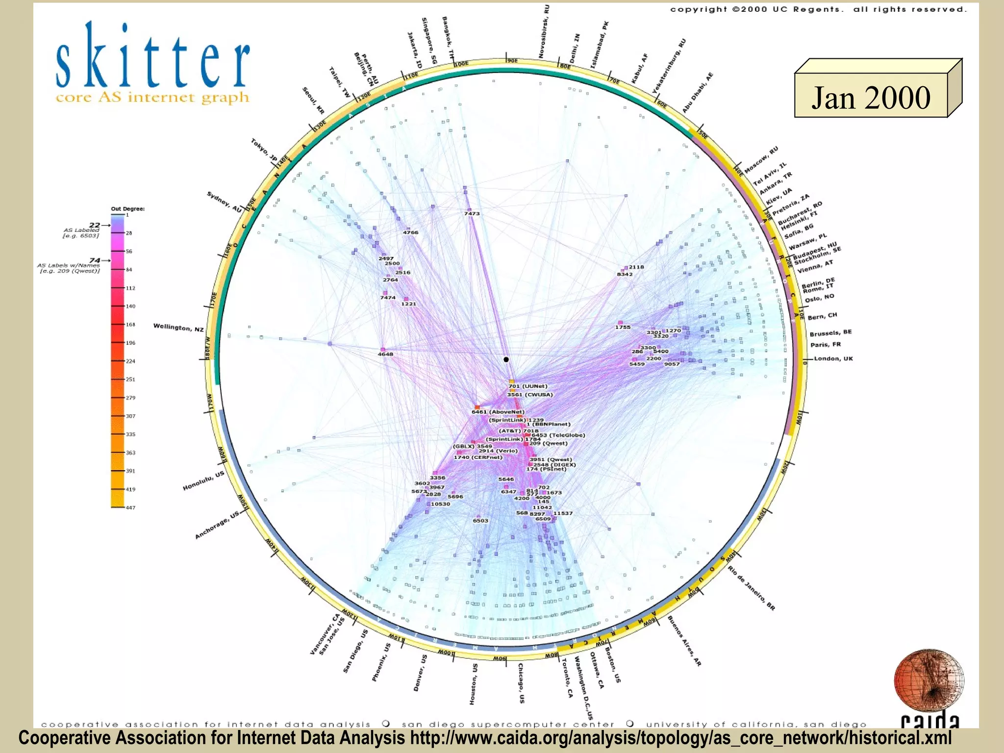 Jan 2000 Cooperative Association for Internet Data Analysis http://www.caida.org/analysis/topology/as_core_network/historical.xml 