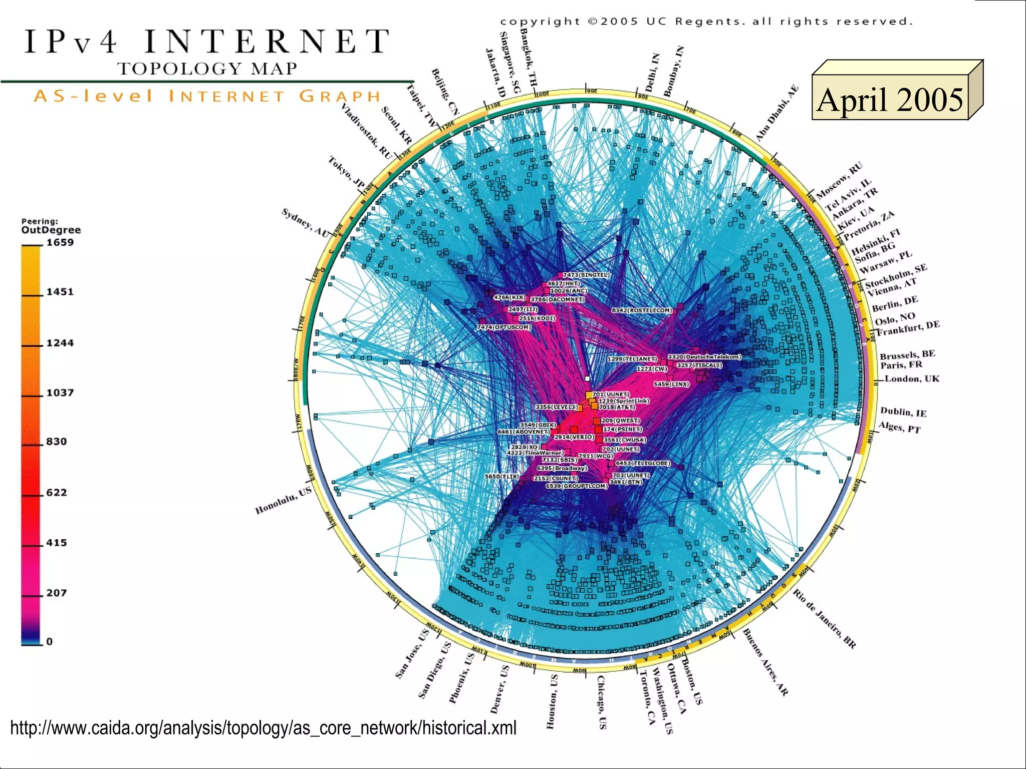 April 2005 http://www.caida.org/analysis/topology/as_core_network/historical.xml 