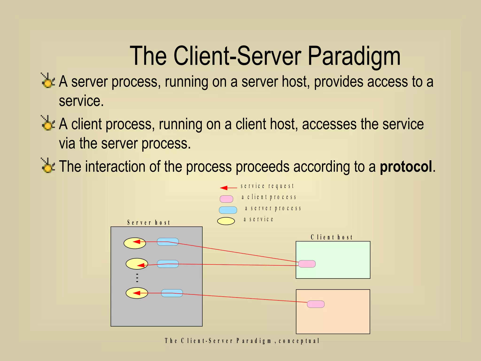 The Client-Server Paradigm A server process, running on a server host, provides access to a service. A client process, running on a client host, accesses the service via the server process. The interaction of the process proceeds according to a  protocol . 