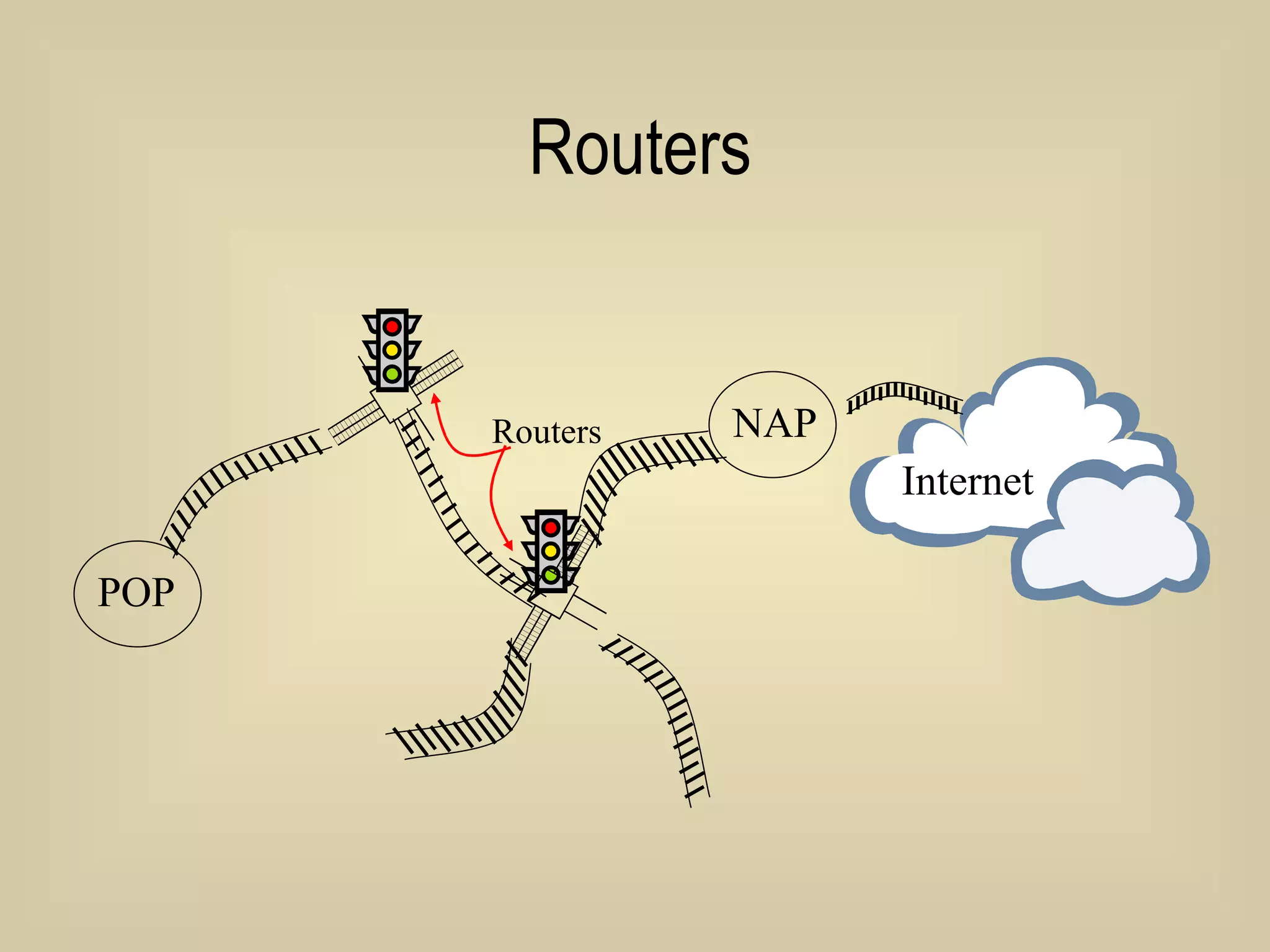 Routers Internet Routers POP NAP 