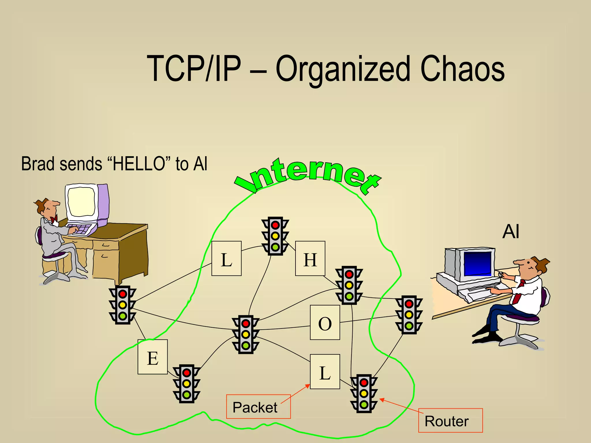 TCP/IP – Organized Chaos Brad sends “HELLO” to Al Al H E L Internet L O Packet Router 