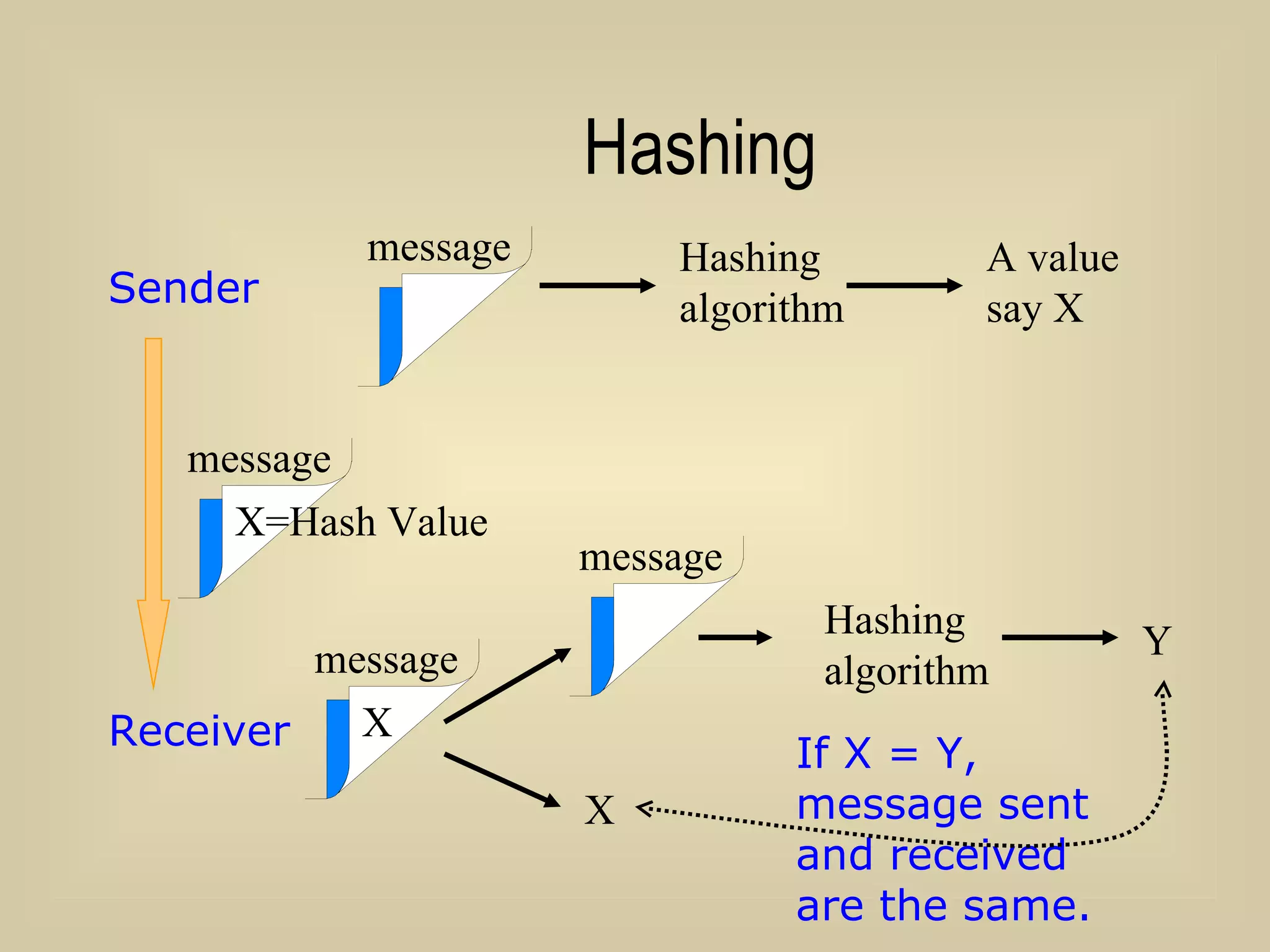 Hashing Hashing algorithm A value say X Hashing algorithm Y Sender Receiver If X = Y, message sent and received are the same. X message message X=Hash Value message X message 