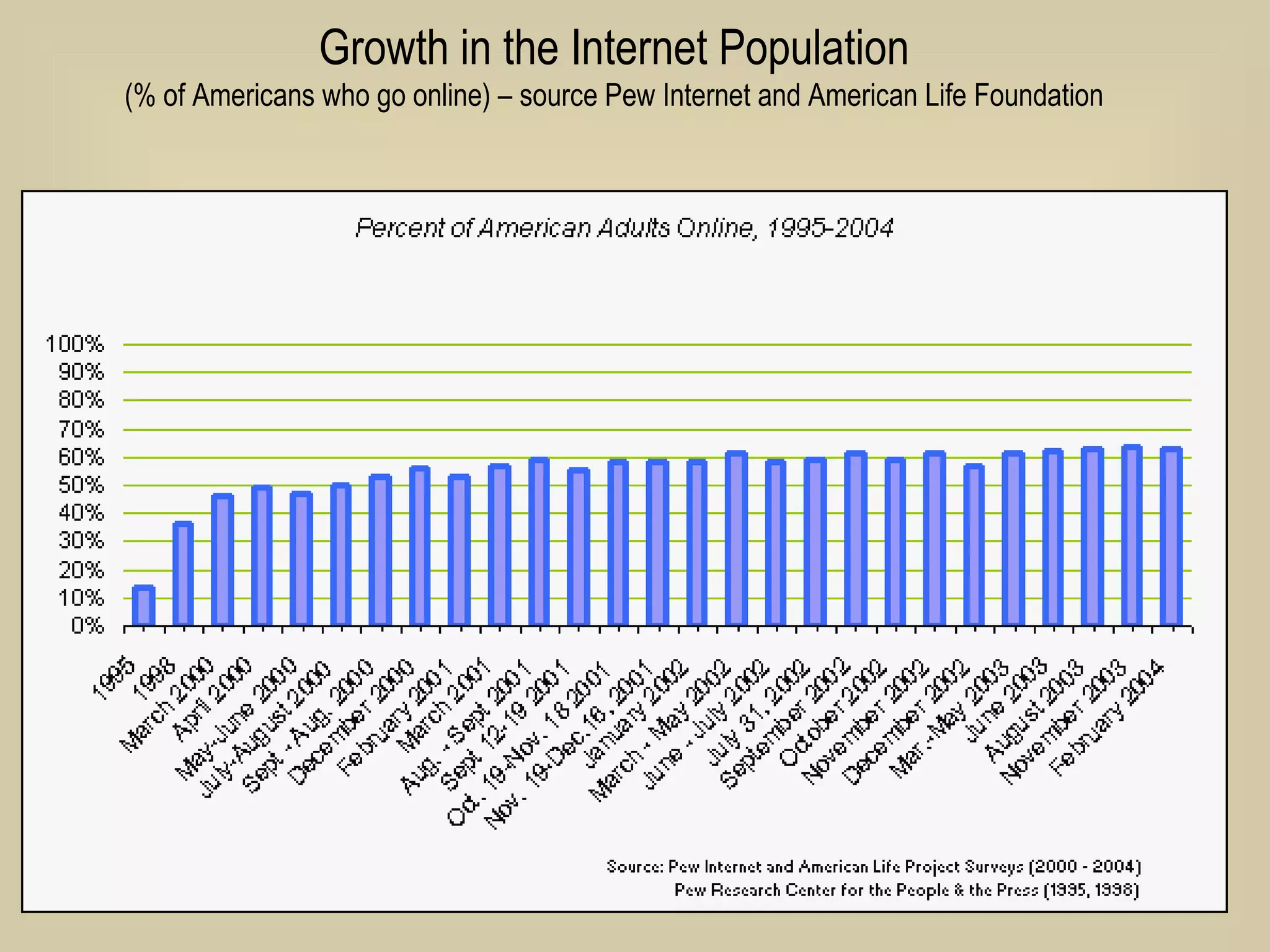 Growth in the Internet Population (% of Americans who go online) – source Pew Internet and American Life Foundation 